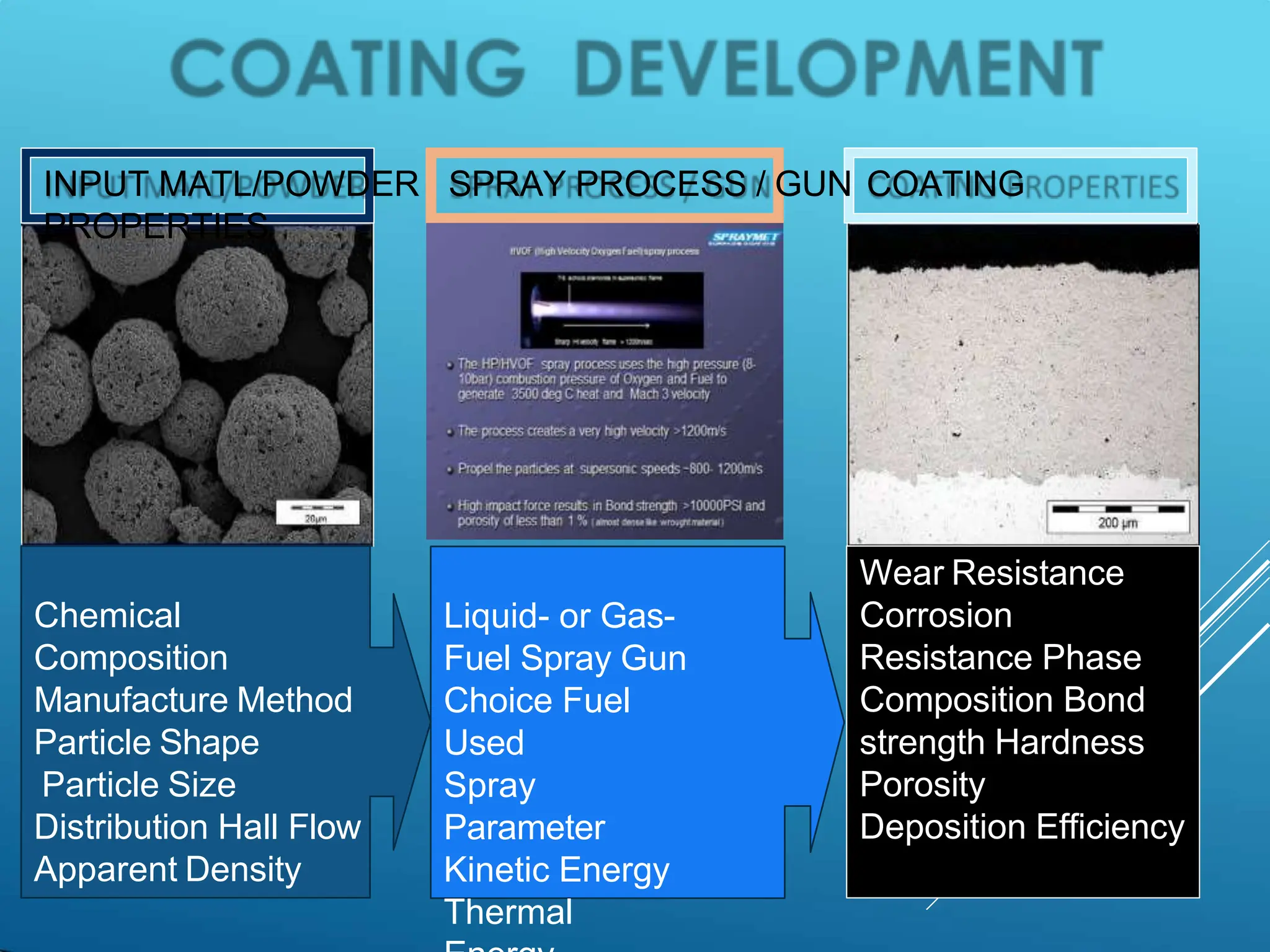 26
Chemical
Composition
Manufacture Method
Particle Shape
Particle Size
Distribution Hall Flow
Apparent Density
Liquid- or Gas-
Fuel Spray Gun
Choice Fuel
Used
Spray
Parameter
Kinetic Energy
Thermal
INPUT MATL/POWDER SPRAY PROCESS / GUN COATING
PROPERTIES
Wear Resistance
Corrosion
Resistance Phase
Composition Bond
strength Hardness
Porosity
Deposition Efficiency
 