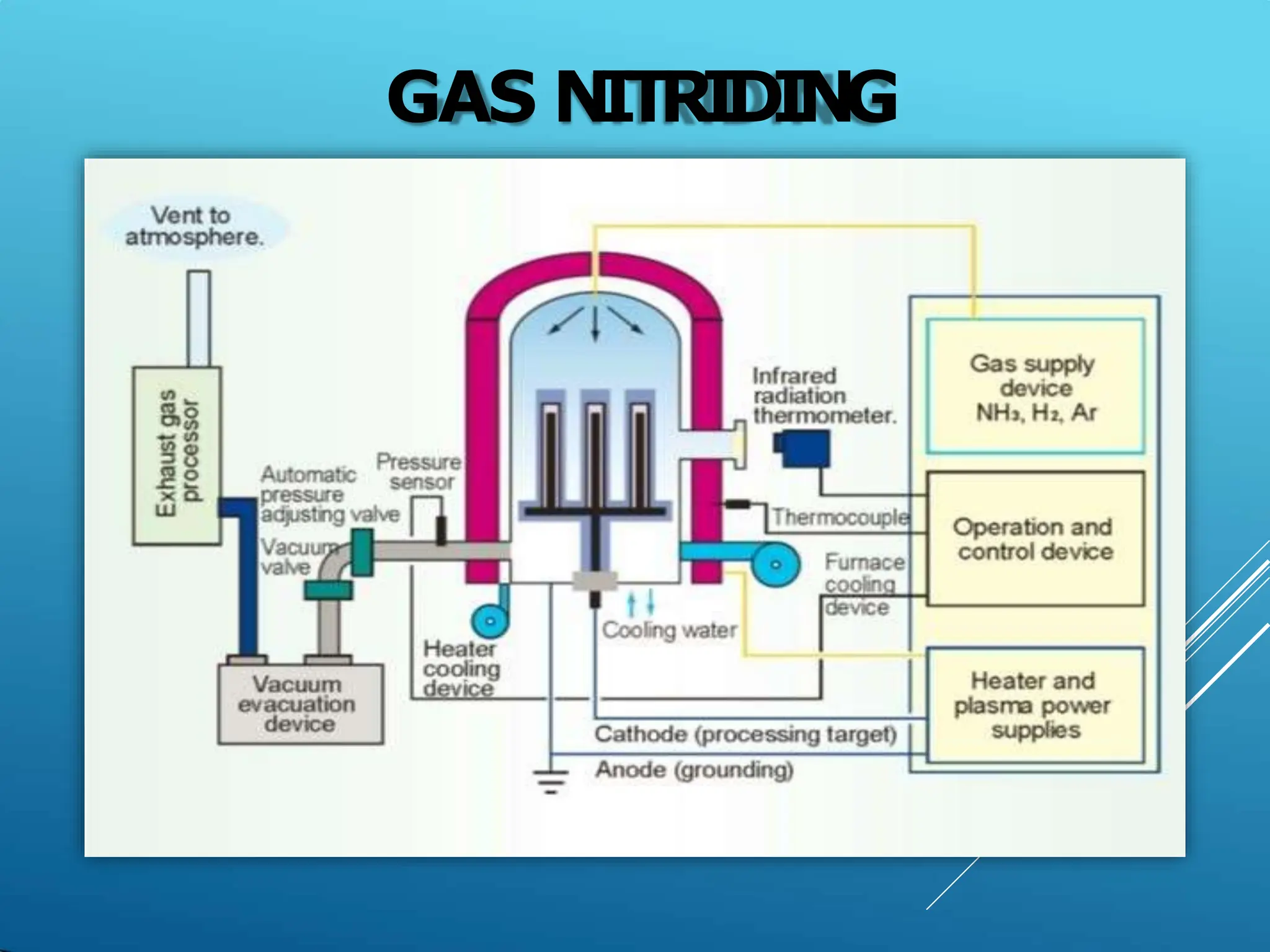 GAS NITRIDING
3
 