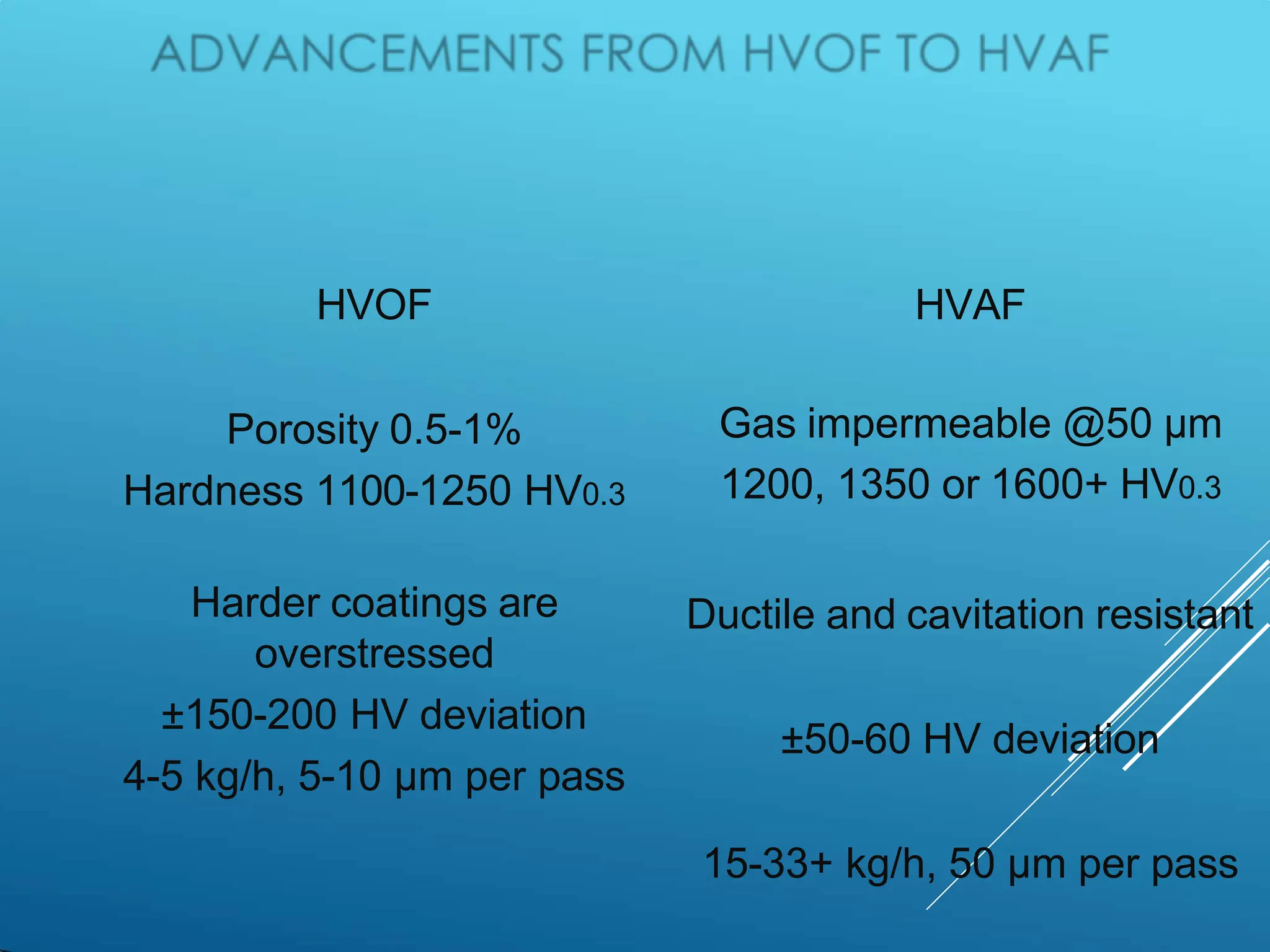 HVOF
Porosity 0.5-1%
Hardness 1100-1250 HV0.3
Harder coatings are
overstressed
±150-200 HV deviation
4-5 kg/h, 5-10 µm per pass
HVAF
Gas impermeable @50 µm
1200, 1350 or 1600+ HV0.3
Ductile and cavitation resistant
±50-60 HV deviation
15-33+ kg/h, 50 µm per pass
 