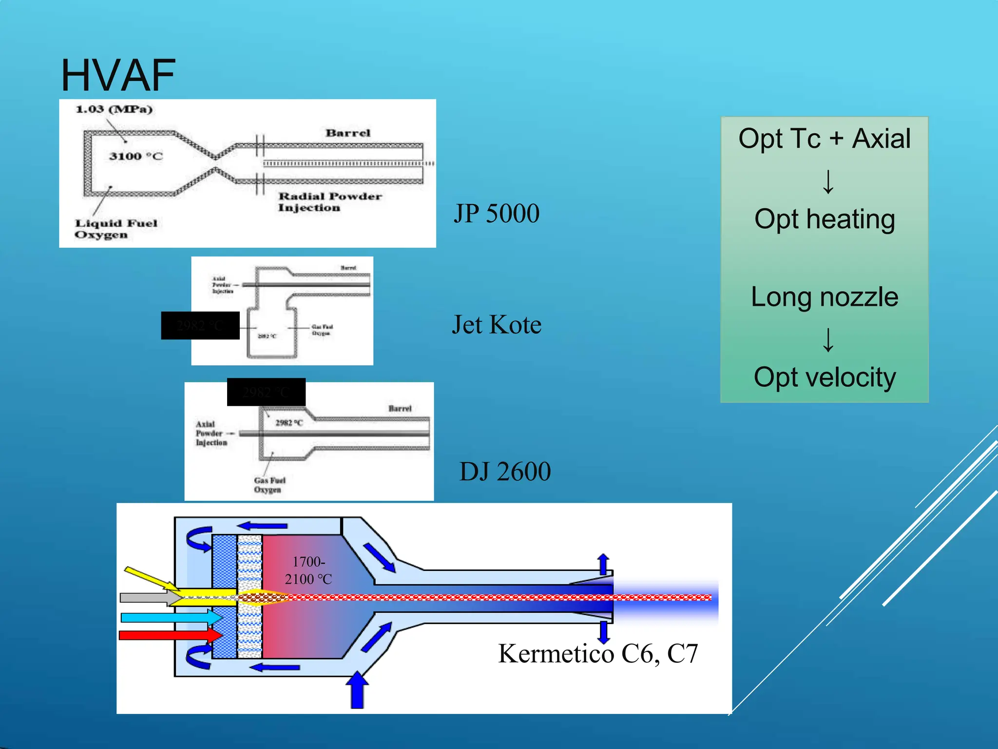 HVAF
Jet Kote
Kermetico C6, C7
1700-
2100 °C
DJ 2600
JP 5000
2982 °C
2982 °C
Opt Tc + Axial
↓
Opt heating
Long nozzle
↓
Opt velocity
 