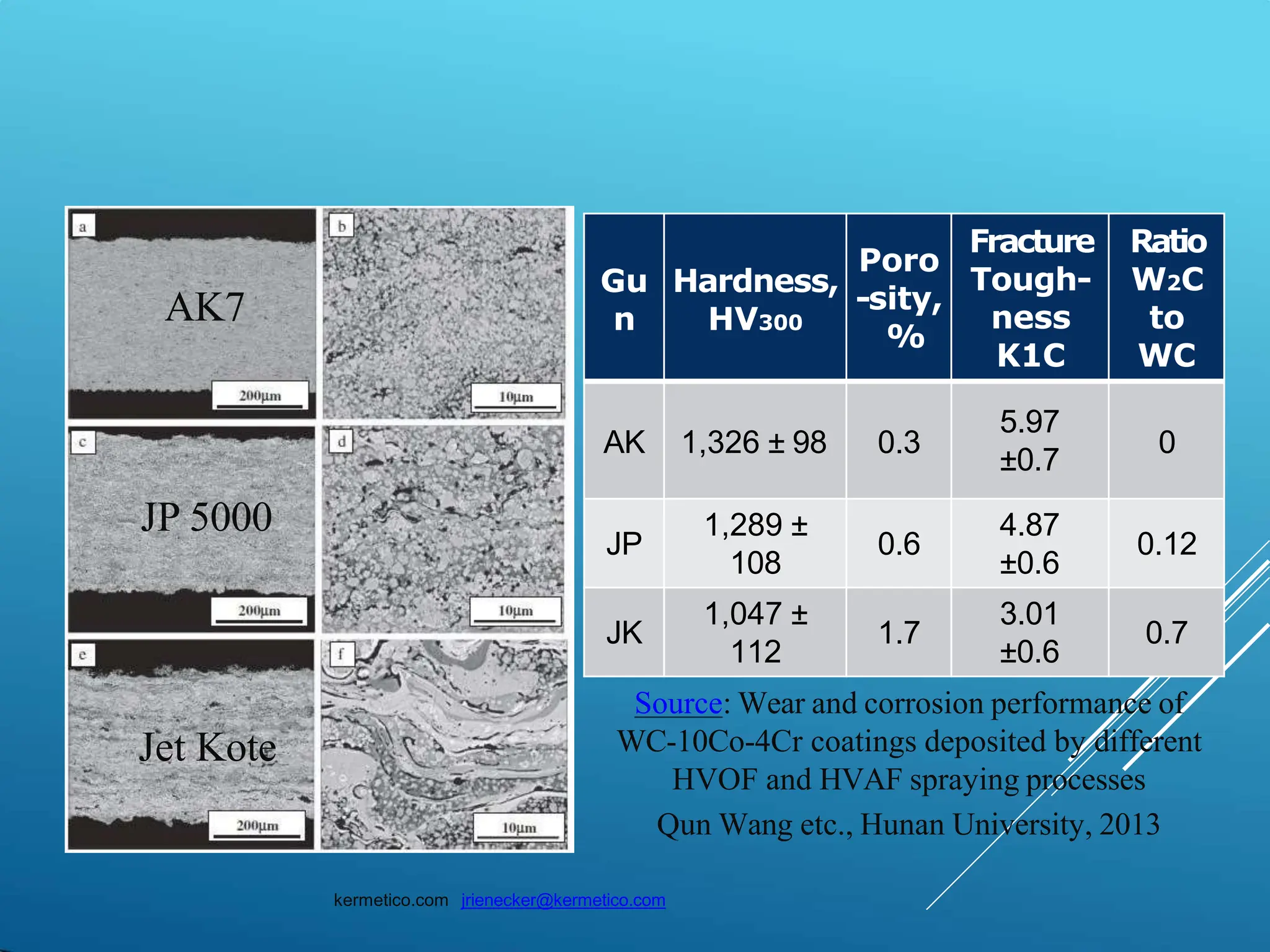 THE RESULT
kermetico.com jrienecker@kermetico.com
Gu
n
Hardness,
HV300
Poro
-sity,
%
Fracture
Tough-
ness
K1C
Ratio
W2C
to
WC
AK 1,326 ± 98 0.3
5.97
±0.7
0
JP
1,289 ±
108
0.6
4.87
±0.6
0.12
JK
1,047 ±
112
1.7
3.01
±0.6
0.7
Source: Wear and corrosion performance of
WC-10Co-4Cr coatings deposited by different
HVOF and HVAF spraying processes
Qun Wang etc., Hunan University, 2013
JP 5000
AK7
Jet Kote
 