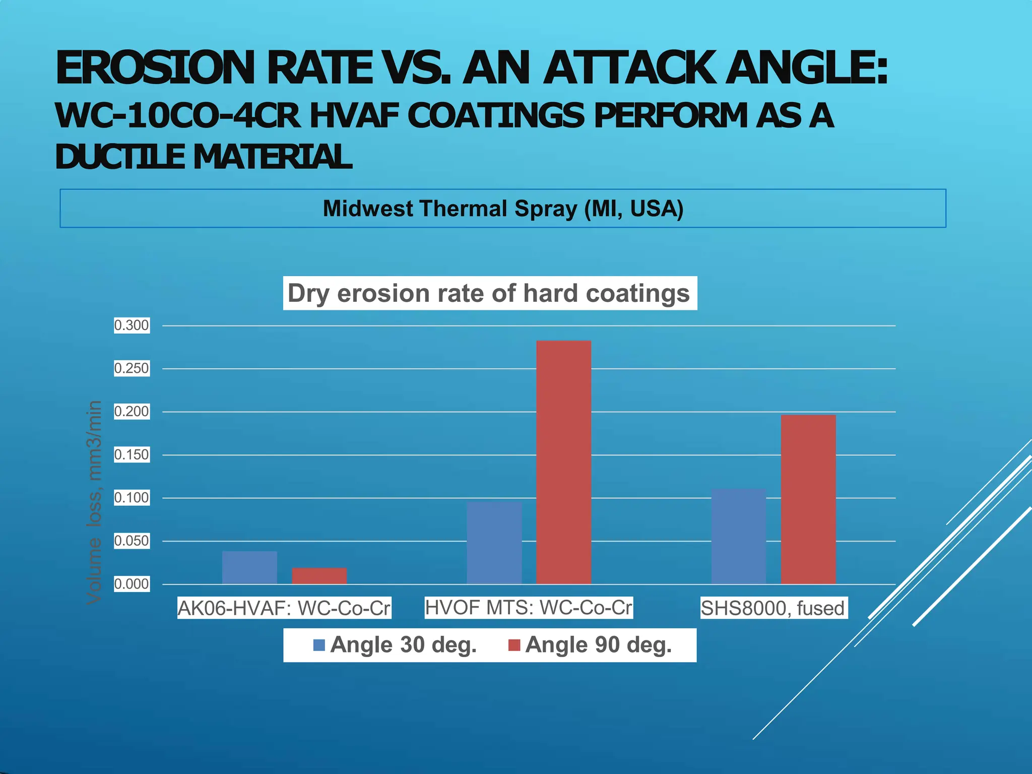 EROSIONRATEVS. AN ATTACK ANGLE:
WC-10CO-4CR HVAF COATINGS PERFORM AS A
DUCTILEMATERIAL
Midwest Thermal Spray (MI, USA)
0.000
0.050
0.100
0.150
0.200
0.250
0.300
AK06-HVAF: WC-Co-Cr HVOF MTS: WC-Co-Cr SHS8000, fused
Volume
loss,
mm3/min
Dry erosion rate of hard coatings
Angle 30 deg. Angle 90 deg.
 