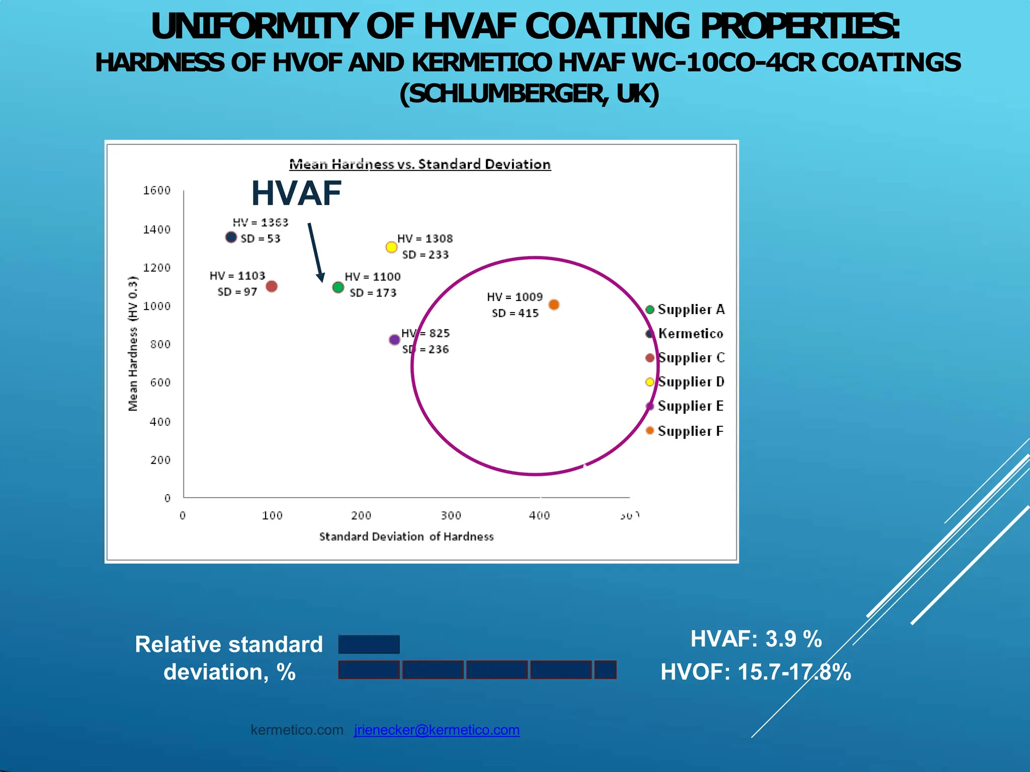 UNIFORMITYOF HVAF COATING PROPERTIES:
HARDNESS OF HVOF AND KERMETICO HVAF WC-10CO-4CR COATINGS
(SCHLUMBERGER, UK)
kermetico.com jrienecker@kermetico.com
HVAF
OF
Relative standard
deviation, %
HVAF: 3.9 %
HVOF: 15.7-17.8%
 