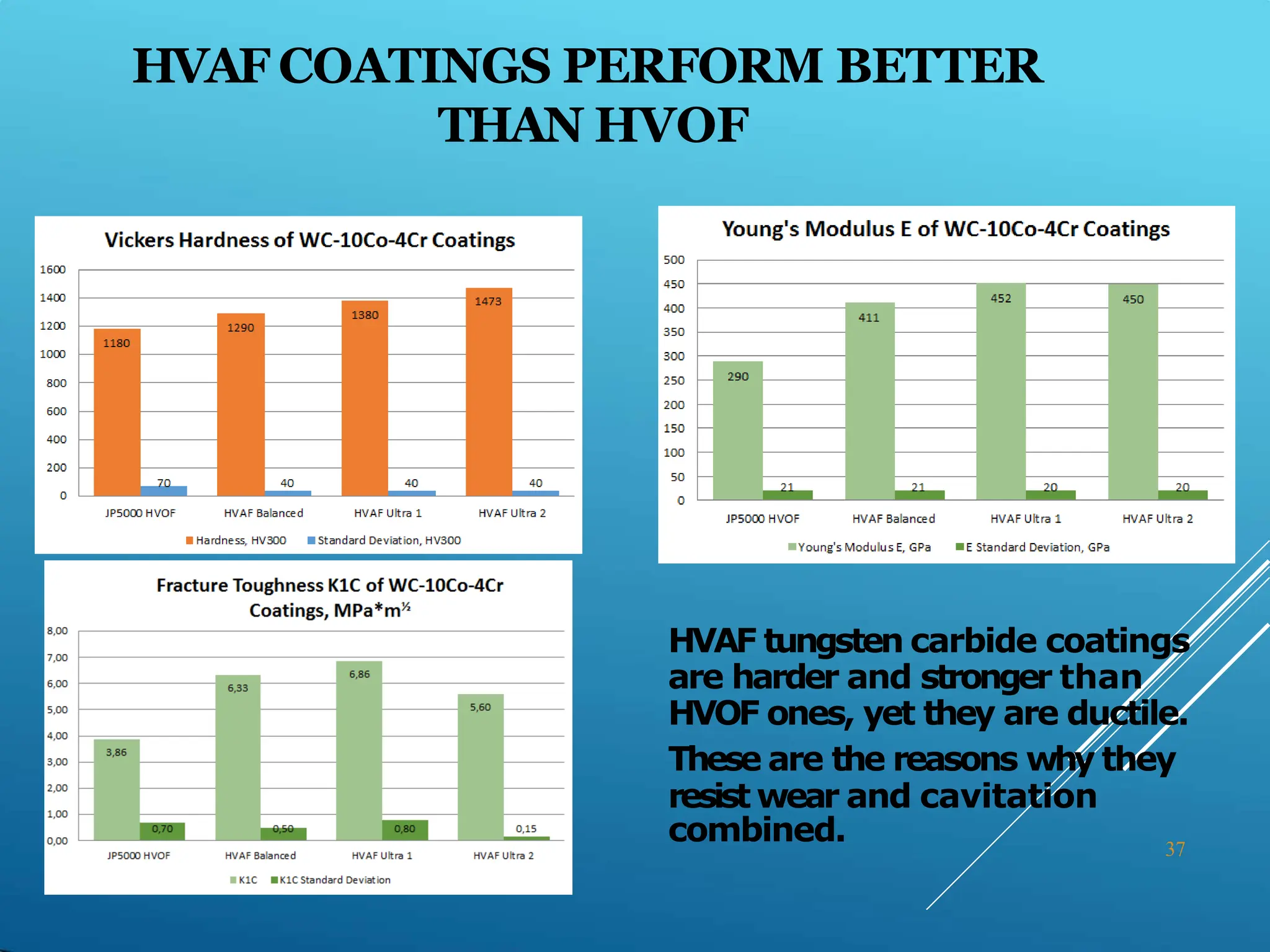 HVAF COATINGS PERFORM BETTER
THAN HVOF
HVAF tungsten carbide coatings
are harder and stronger than
HVOF ones, yet they are ductile.
These are the reasons why they
resist wear and cavitation
combined. 37
 