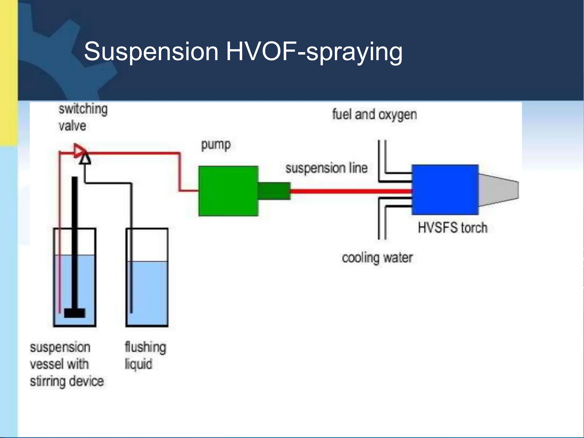 Suspension HVOF-spraying
 