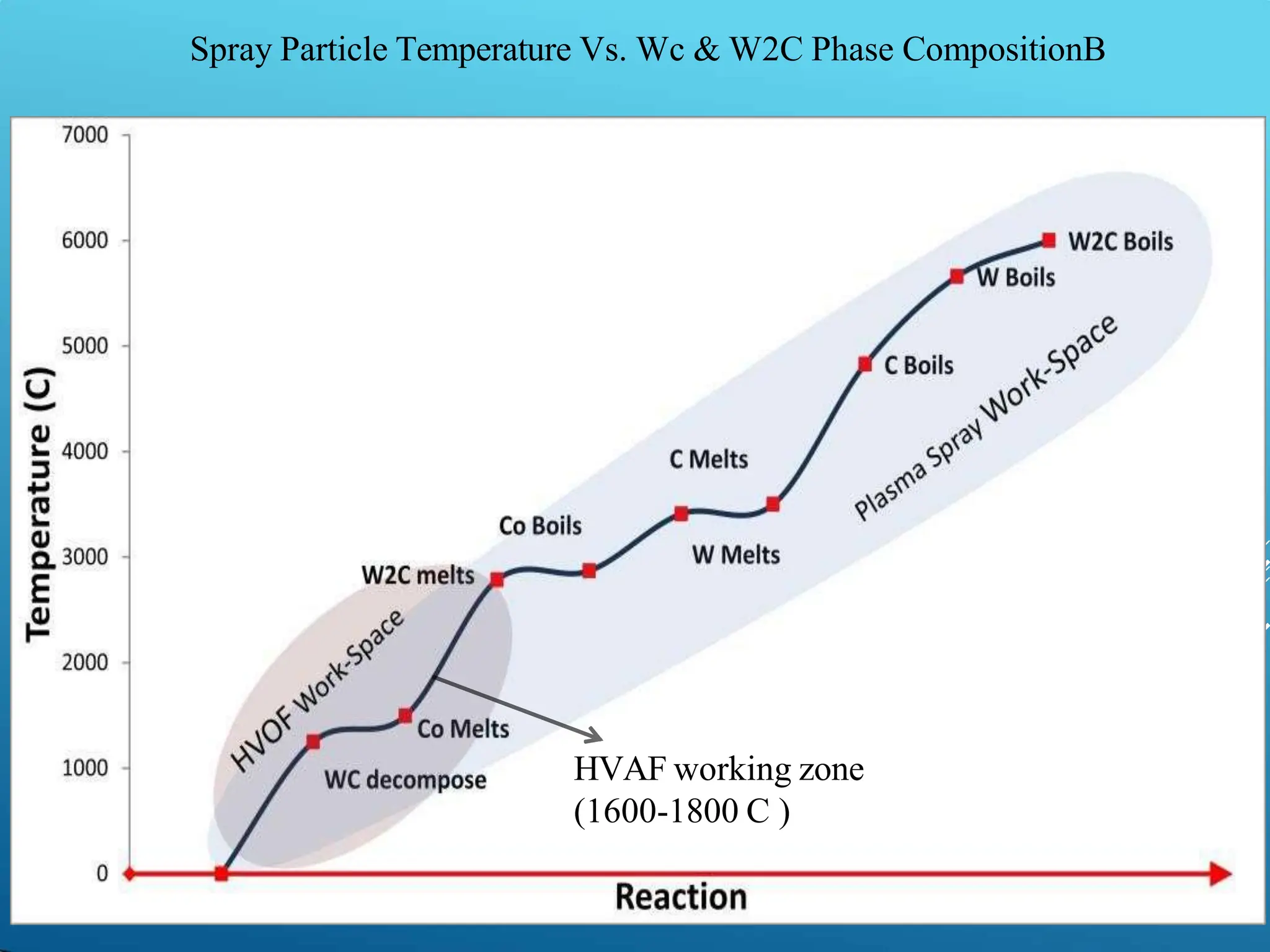 46
Spray Particle Temperature Vs. Wc & W2C Phase CompositionB
HVAF working zone
(1600-1800 C )
 