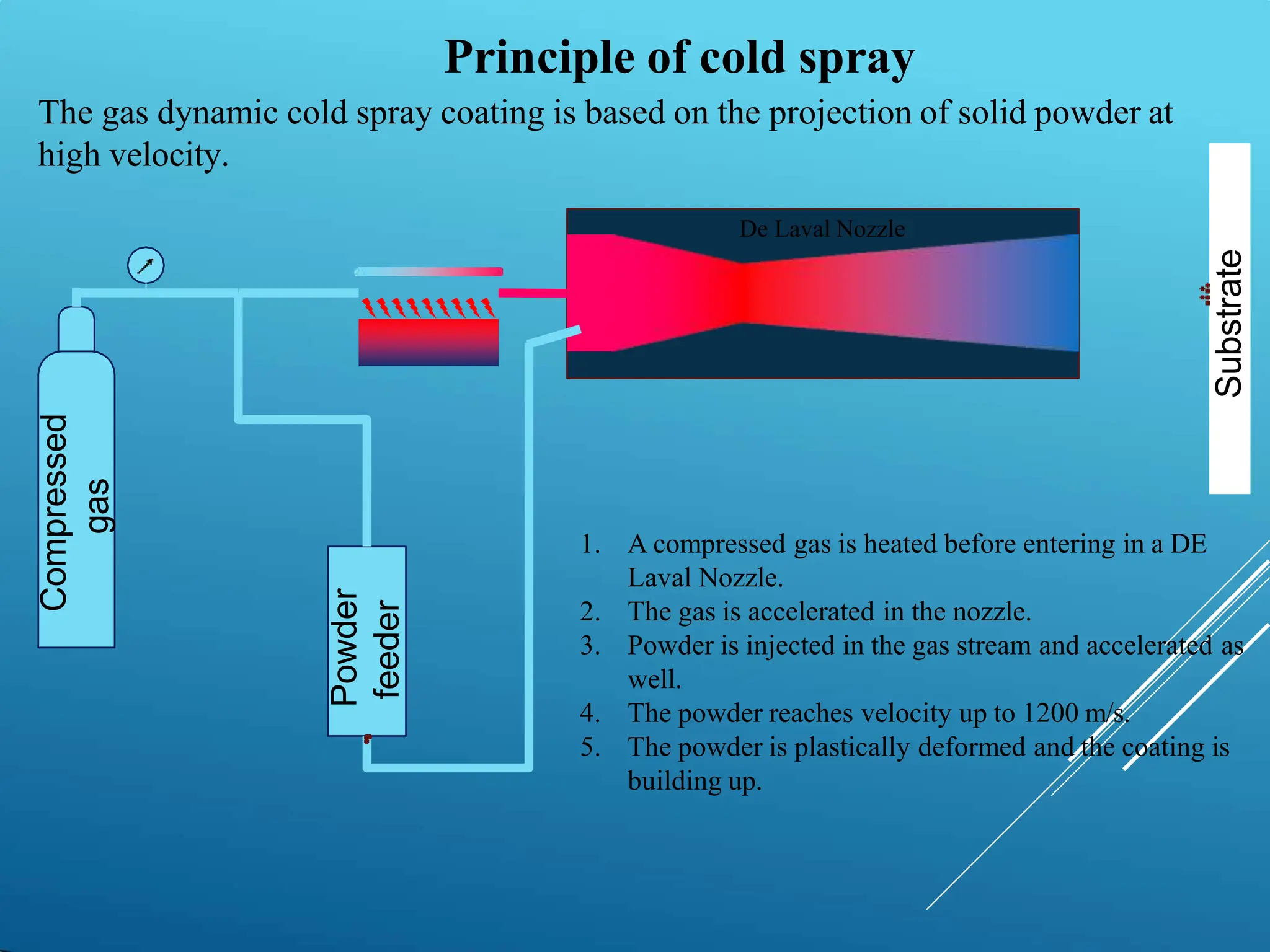 Compressed
gas
Powder
feeder
Substrate
The gas dynamic cold spray coating is based on the projection of solid powder at
high velocity.
De Laval Nozzle
Principle of cold spray
1. A compressed gas is heated before entering in a DE
Laval Nozzle.
2. The gas is accelerated in the nozzle.
3. Powder is injected in the gas stream and accelerated as
well.
4. The powder reaches velocity up to 1200 m/s.
5. The powder is plastically deformed and the coating is
building up.
 