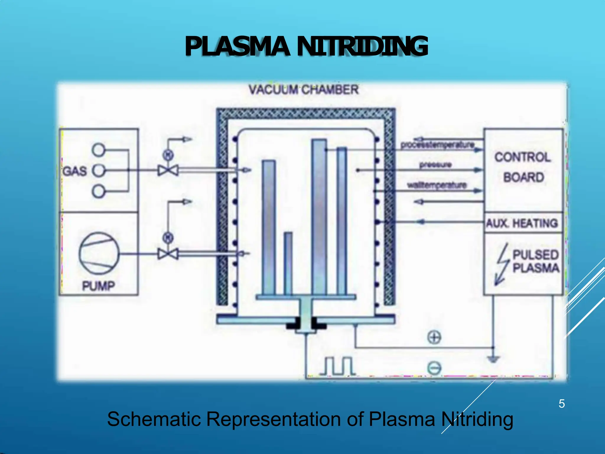 PLASMA NITRIDING
5
Schematic Representation of Plasma Nitriding
 
