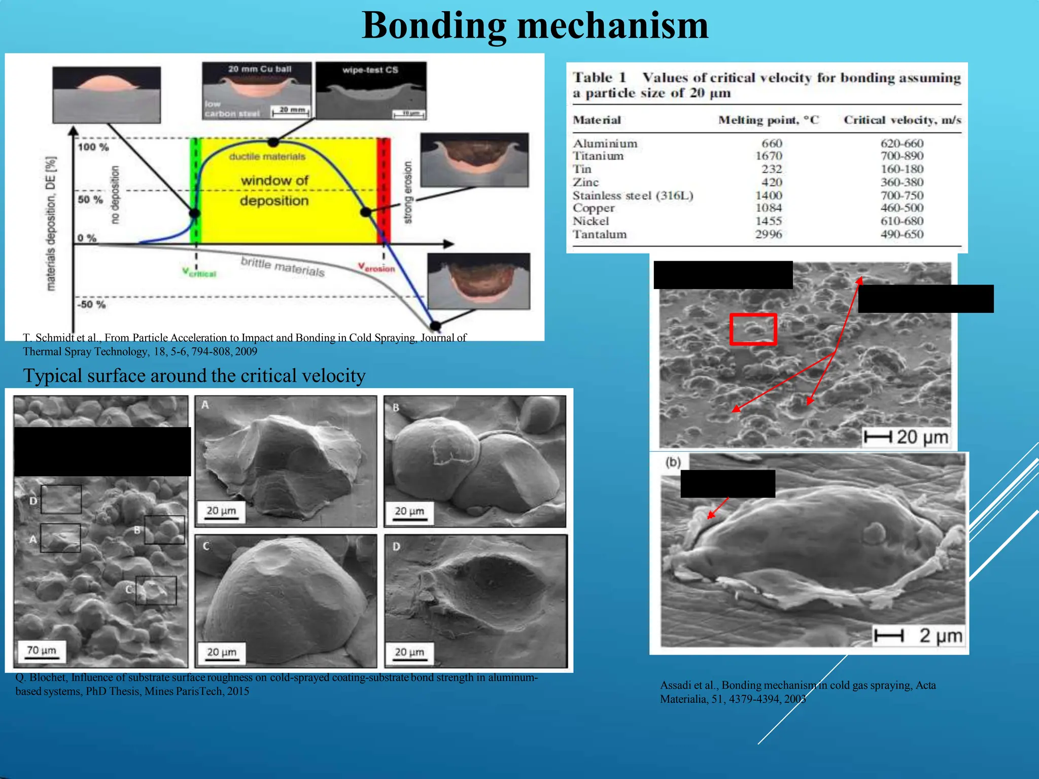 Assadi et al., Bonding mechanismin cold gas spraying, Acta
Materialia, 51, 4379-4394, 2003
Bonding mechanism
T. Schmidt et al., From Particle Acceleration to Impact and Bonding in Cold Spraying, Journal of
Thermal Spray Technology, 18, 5-6, 794-808, 2009
Typical surface around the critical velocity
Q. Blochet, Influence of substrate surface roughness on cold-sprayed coating-substrate bond strength in aluminum-
based systems, PhD Thesis, Mines ParisTech, 2015
 