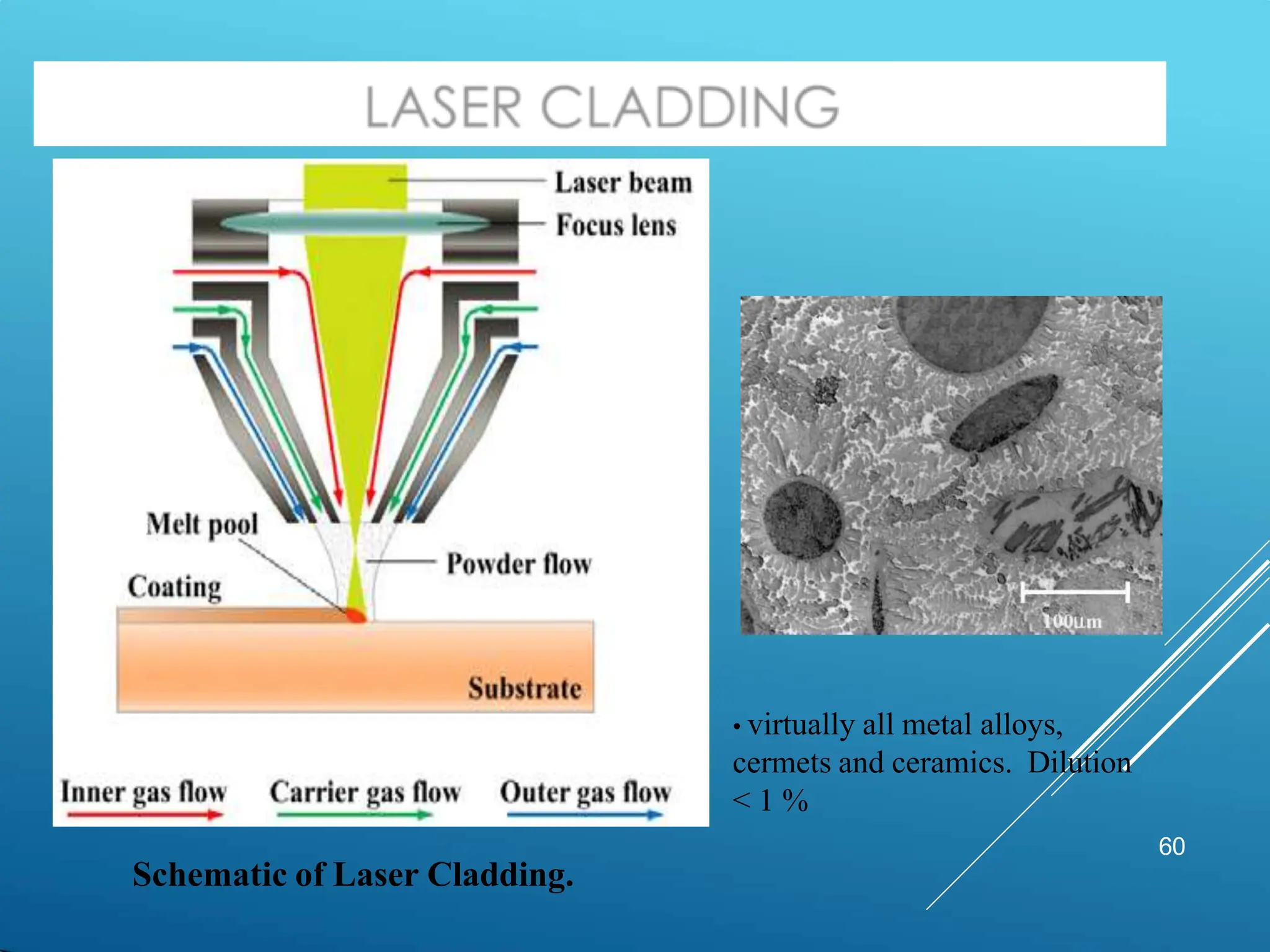 60
• virtually all metal alloys,
cermets and ceramics. Dilution
< 1 %
Schematic of Laser Cladding.
 
