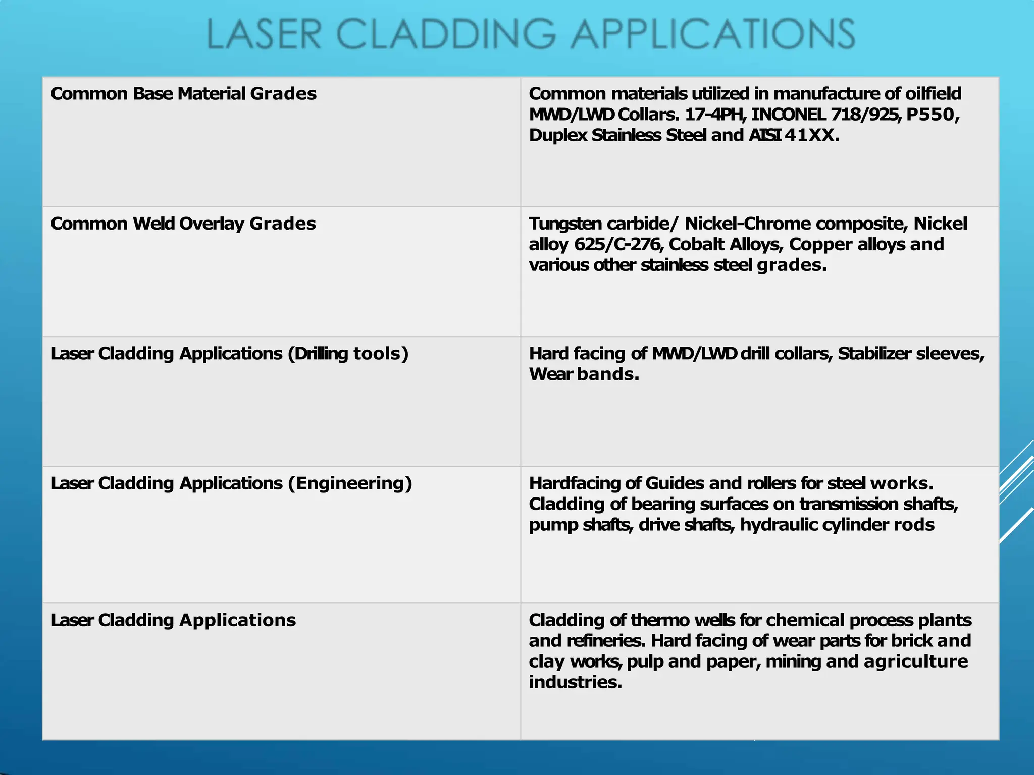 64
Common Base Material Grades Common materials utilized in manufacture of oilfield
MWD/LWDCollars. 17-4PH, INCONEL 718/925,P550,
Duplex Stainless Steel and AISI41XX.
Common Weld Overlay Grades Tungsten carbide/ Nickel-Chrome composite, Nickel
alloy 625/C-276, Cobalt Alloys, Copper alloys and
various other stainless steel grades.
Laser Cladding Applications (Drilling tools) Hard facing of MWD/LWDdrill collars, Stabilizer sleeves,
Wear bands.
Laser Cladding Applications (Engineering) Hardfacing of Guides and rollers for steel works.
Cladding of bearing surfaces on transmission shafts,
pump shafts, drive shafts, hydraulic cylinder rods
Laser Cladding Applications Cladding of thermo wells for chemical process plants
and refineries. Hard facing of wear parts for brick and
clay works,pulp and paper, mining and agriculture
industries.
 