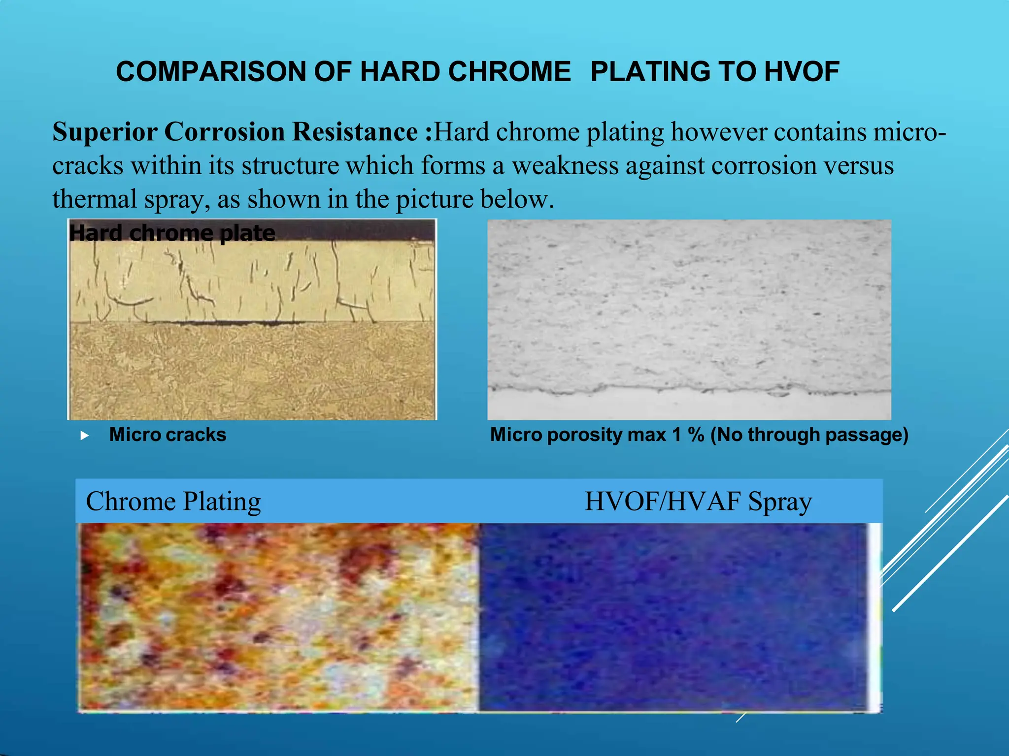 COMPARISON OF HARD CHROME PLATING TO HVOF
⯈ Micro cracks Micro porosity max 1 % (No through passage)
Superior Corrosion Resistance :Hard chrome plating however contains micro-
cracks within its structure which forms a weakness against corrosion versus
thermal spray, as shown in the picture below.
Hard chrome plate
Chrome Plating HVOF/HVAF Spray
 