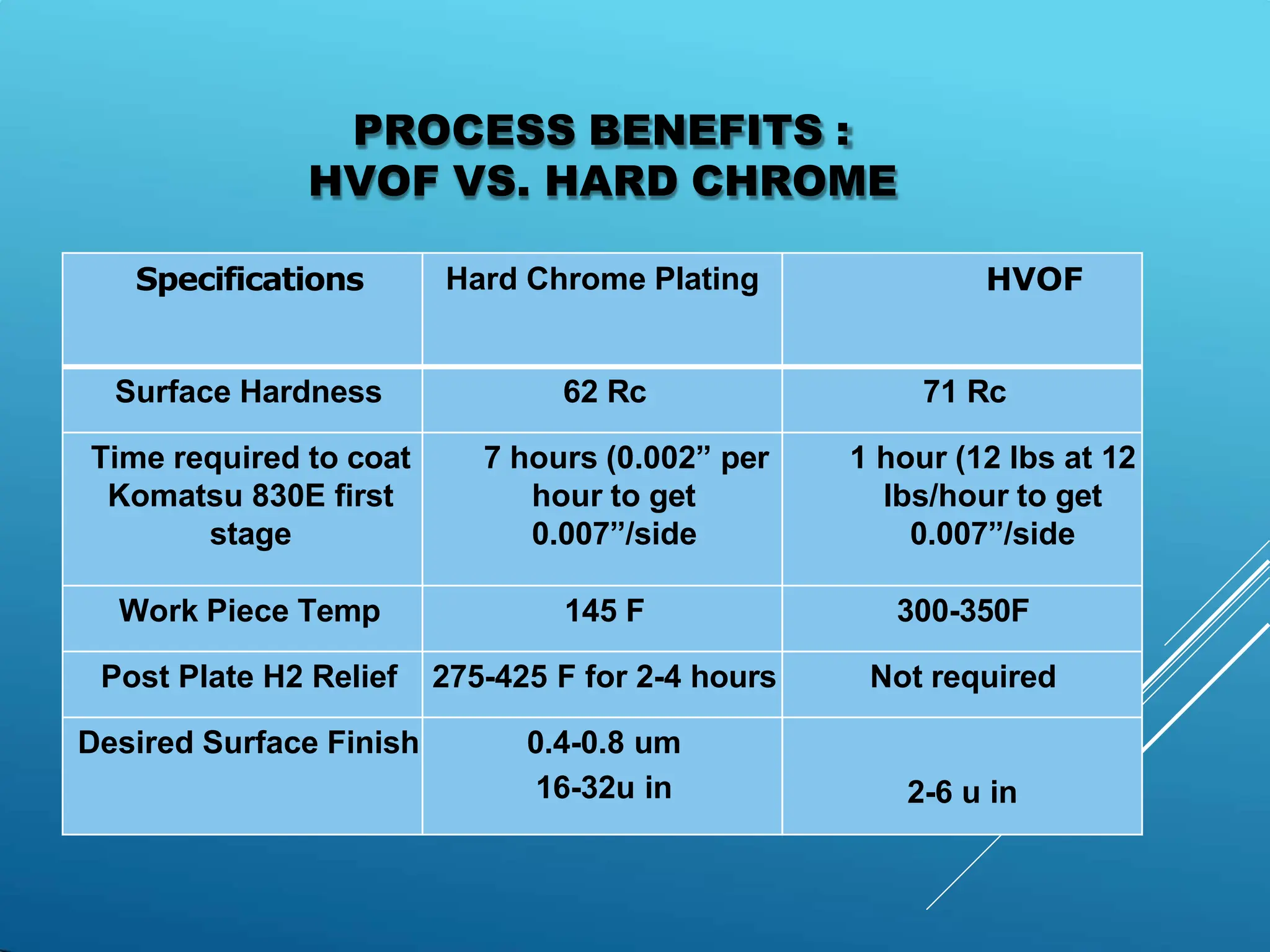 PROCESS BENEFITS :
HVOF VS. HARD CHROME
Specifications Hard Chrome Plating HVOF
Surface Hardness 62 Rc 71 Rc
Time required to coat
Komatsu 830E first
stage
7 hours (0.002” per
hour to get
0.007”/side
1 hour (12 lbs at 12
lbs/hour to get
0.007”/side
Work Piece Temp 145 F 300-350F
Post Plate H2 Relief 275-425 F for 2-4 hours Not required
Desired Surface Finish 0.4-0.8 um
16-32u in 2-6 u in
 