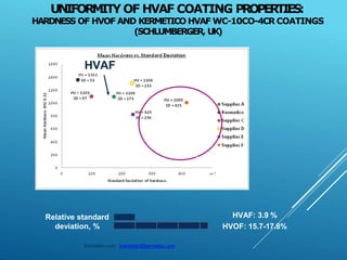 UNIFORMITYOF HVAF COATING PROPERTIES:
HARDNESS OF HVOF AND KERMETICO HVAF WC-10CO-4CR COATINGS
(SCHLUMBERGER, UK)
kermetico.com jrienecker@kermetico.com
HVAF
OF
Relative standard
deviation, %
HVAF: 3.9 %
HVOF: 15.7-17.8%
 