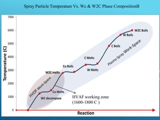 46
Spray Particle Temperature Vs. Wc & W2C Phase CompositionB
HVAF working zone
(1600-1800 C )
 