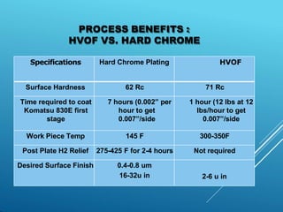 PROCESS BENEFITS :
HVOF VS. HARD CHROME
Specifications Hard Chrome Plating HVOF
Surface Hardness 62 Rc 71 Rc
Time required to coat
Komatsu 830E first
stage
7 hours (0.002” per
hour to get
0.007”/side
1 hour (12 lbs at 12
lbs/hour to get
0.007”/side
Work Piece Temp 145 F 300-350F
Post Plate H2 Relief 275-425 F for 2-4 hours Not required
Desired Surface Finish 0.4-0.8 um
16-32u in 2-6 u in
 