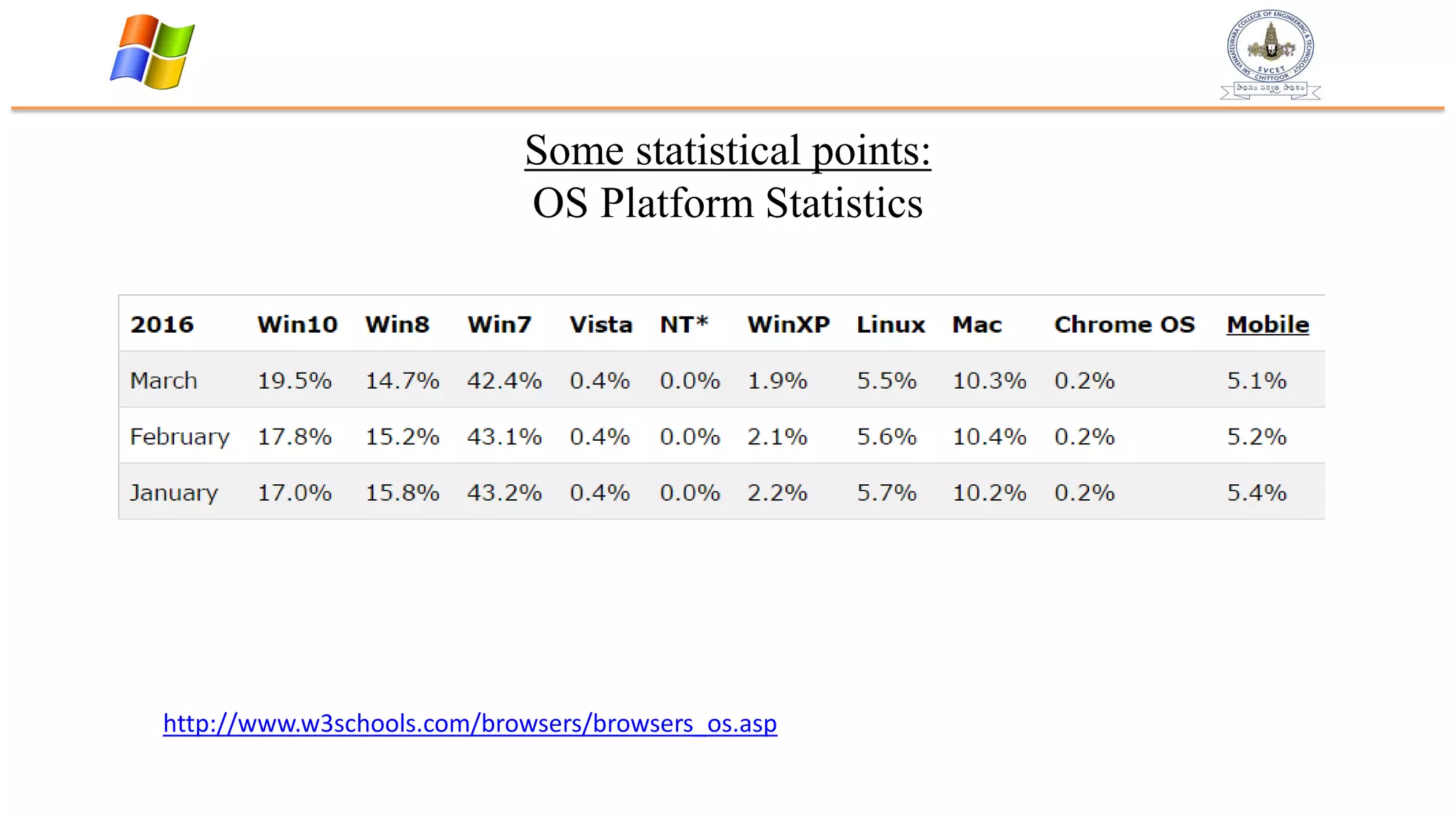Some statistical points:
OS Platform Statistics
http://www.w3schools.com/browsers/browsers_os.asp
 