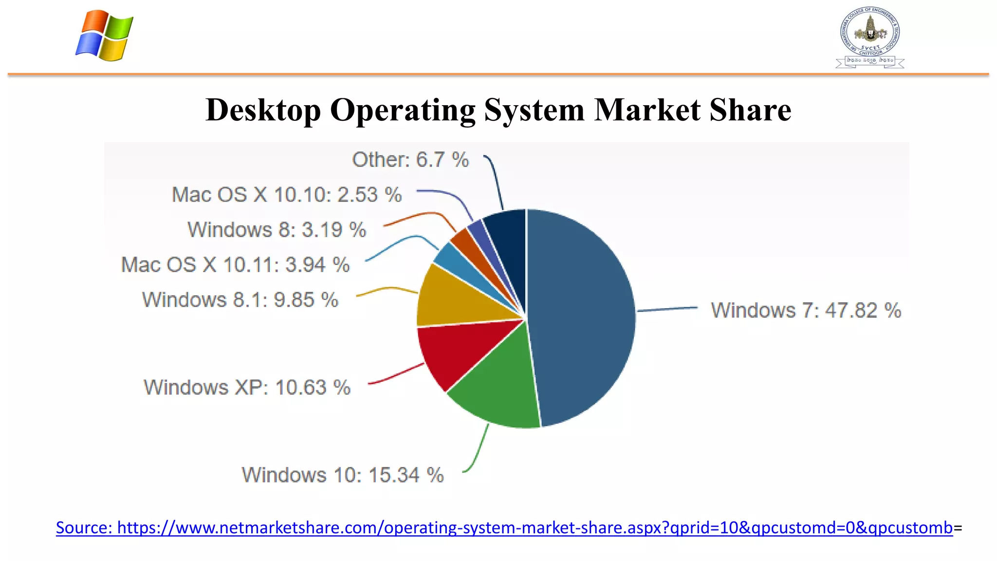 Desktop Operating System Market Share
Source: https://www.netmarketshare.com/operating-system-market-share.aspx?qprid=10&qpcustomd=0&qpcustomb=
 