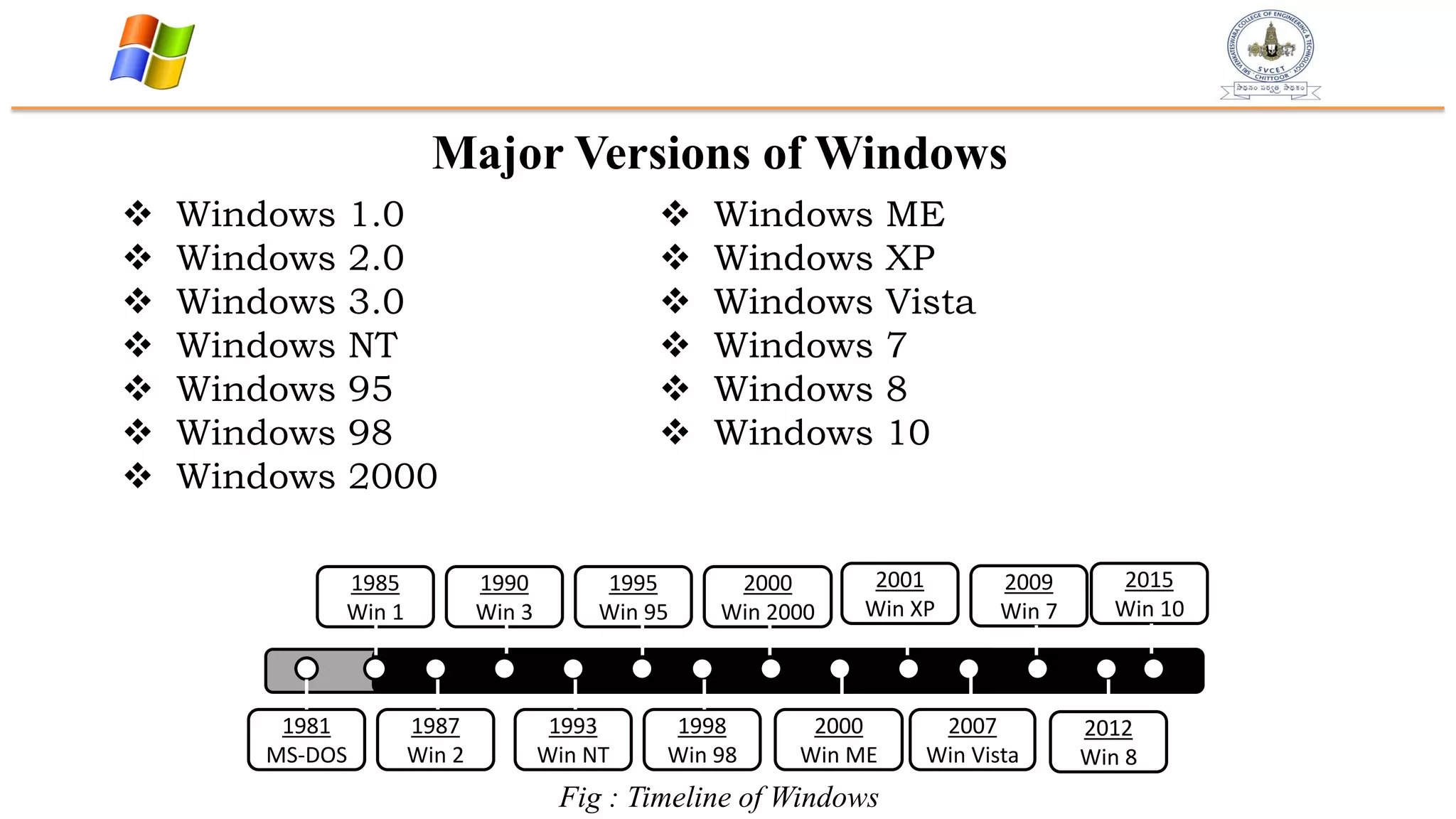 Major Versions of Windows
 Windows 1.0
 Windows 2.0
 Windows 3.0
 Windows NT
 Windows 95
 Windows 98
 Windows 2000
 Windows ME
 Windows XP
 Windows Vista
 Windows 7
 Windows 8
 Windows 10
Fig : Timeline of Windows
1981
MS-DOS
1987
Win 2
1993
Win NT
1998
Win 98
2001
Win XP
2009
Win 7
2015
Win 10
1985
Win 1
1990
Win 3
1995
Win 95
2000
Win 2000
2007
Win Vista
2012
Win 8
2000
Win ME
 