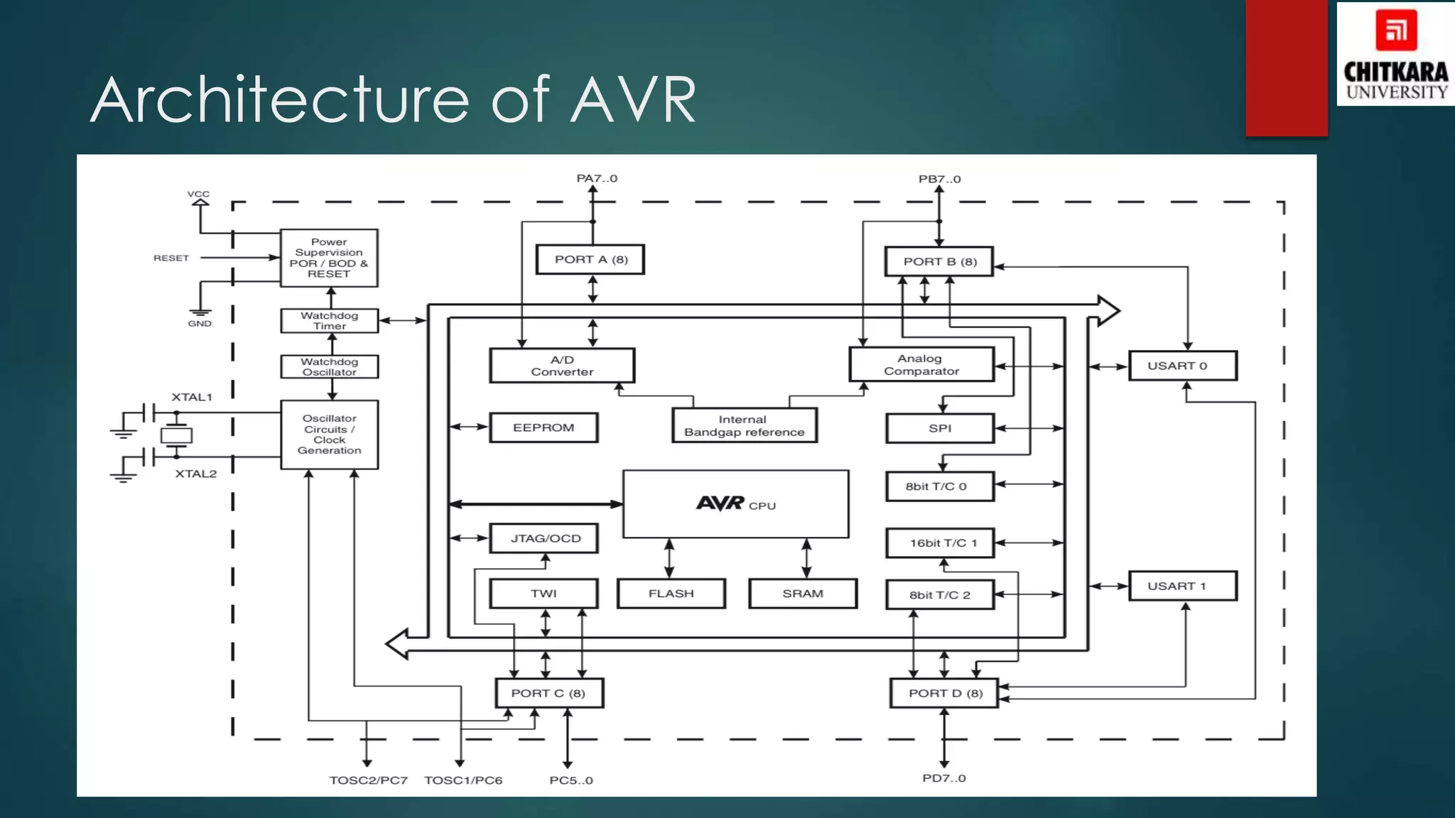 Architecture of AVR
 