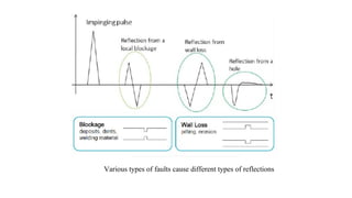 Various types of faults cause different types of reflections
 