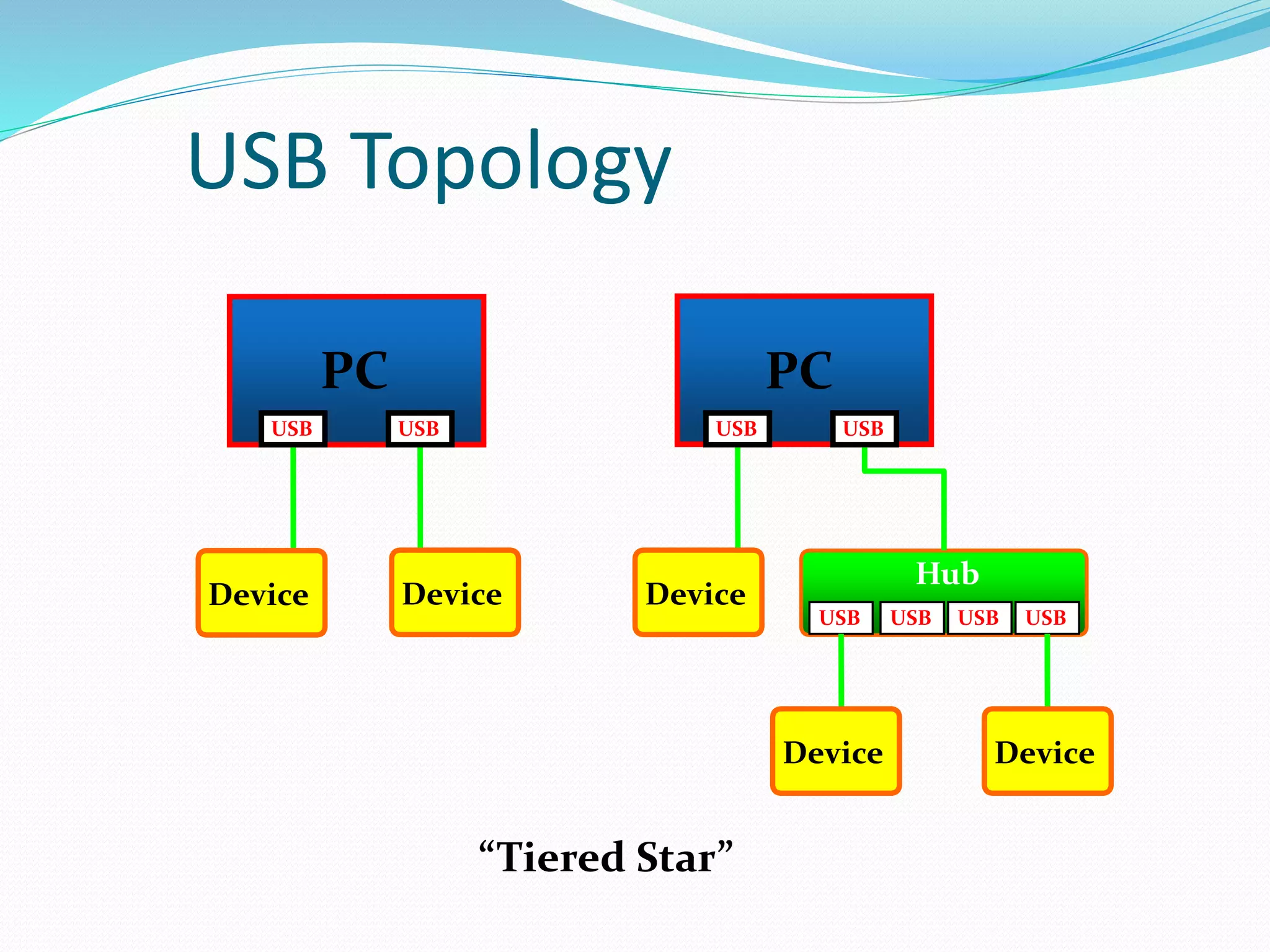 USB Topology
PC
USB USB
“Tiered Star”
Hub
USB USB USB USB
PC
USB USB
Device Device Device
Device Device
 