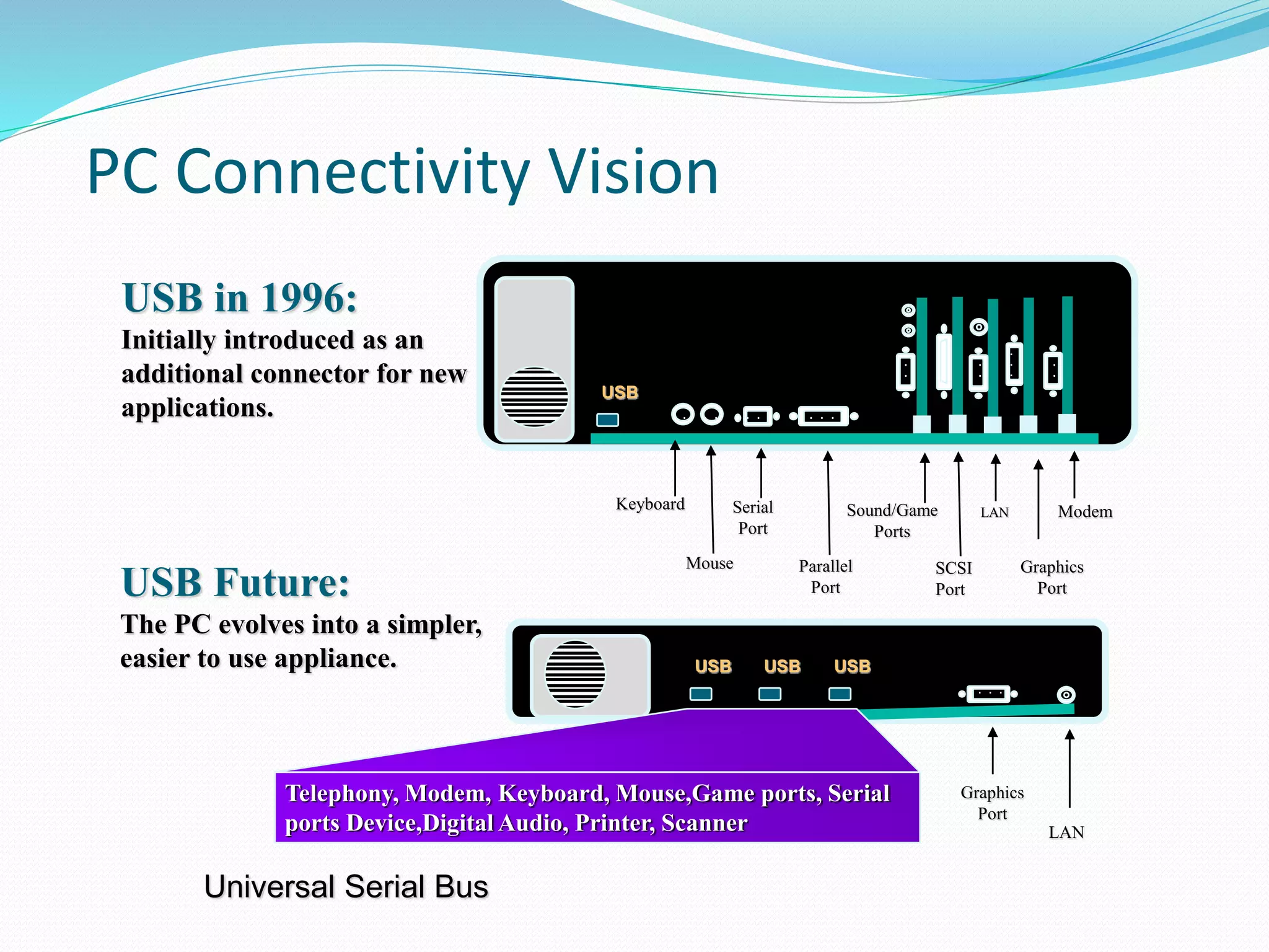 USB in 1996:
Initially introduced as an
additional connector for new
applications.
USB
PC Connectivity Vision
Universal Serial Bus
Keyboard
Mouse
Serial
Port
Parallel
Port
SCSI
Port
Sound/Game
Ports
Graphics
Port
LAN Modem
Graphics
Port
LAN
USB Future:
The PC evolves into a simpler,
easier to use appliance. USB USB USB
Telephony, Modem, Keyboard, Mouse,Game ports, Serial
ports Device,Digital Audio, Printer, Scanner
 