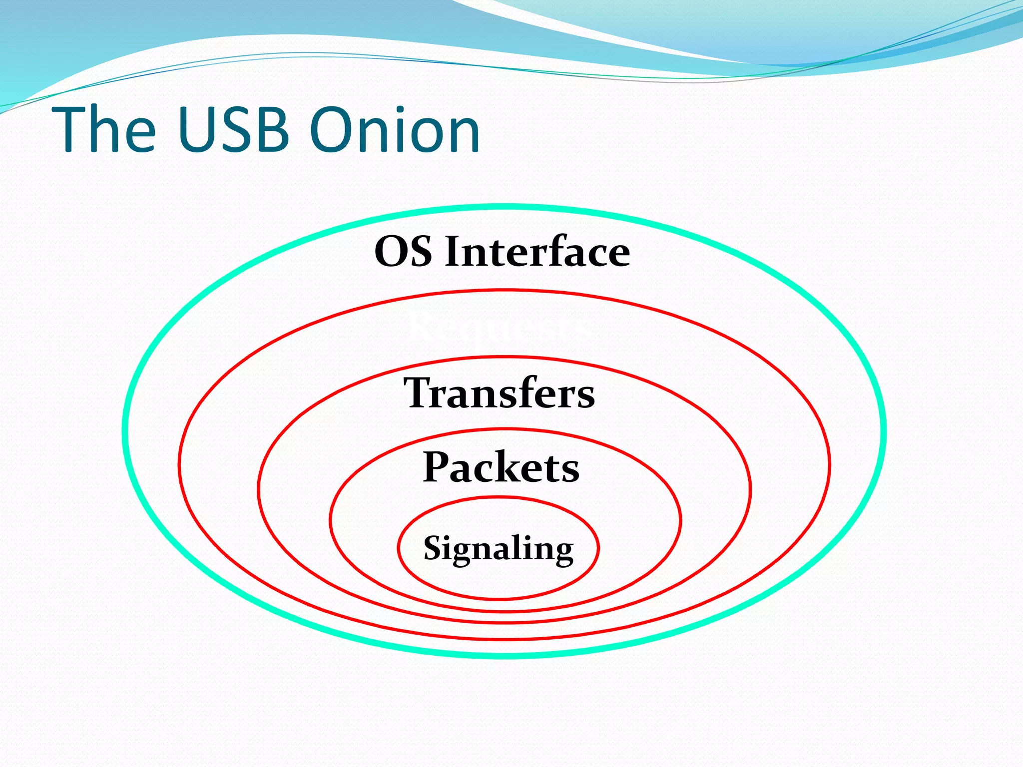 OS Interface
Requests
Transfers
The USB Onion
Packets
Signaling
 