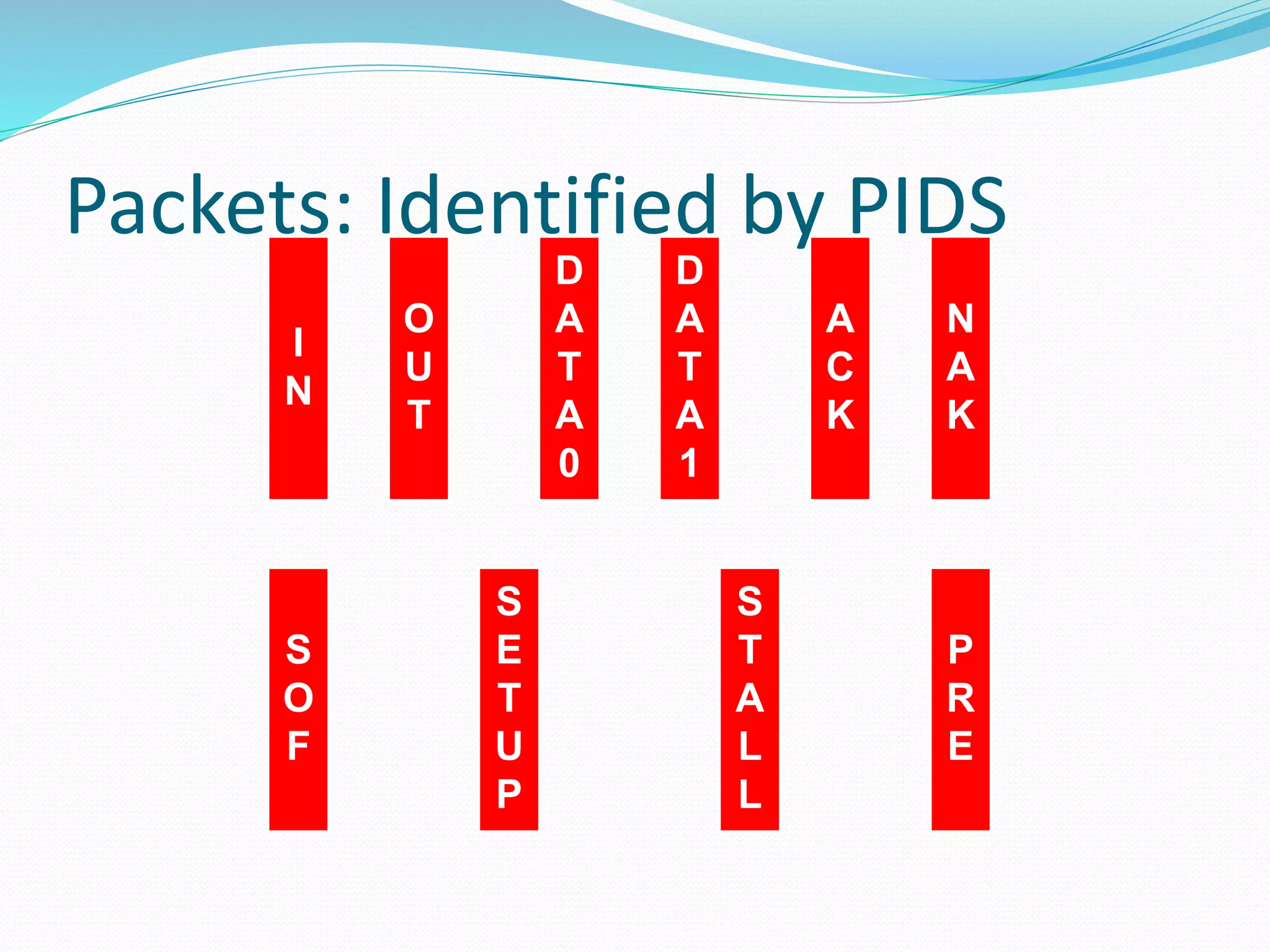 Packets: Identified by PIDS
D
A
T
A
0
D
A
T
A
1
I
N
O
U
T
A
C
K
N
A
K
S
O
F
S
E
T
U
P
S
T
A
L
L
P
R
E
 