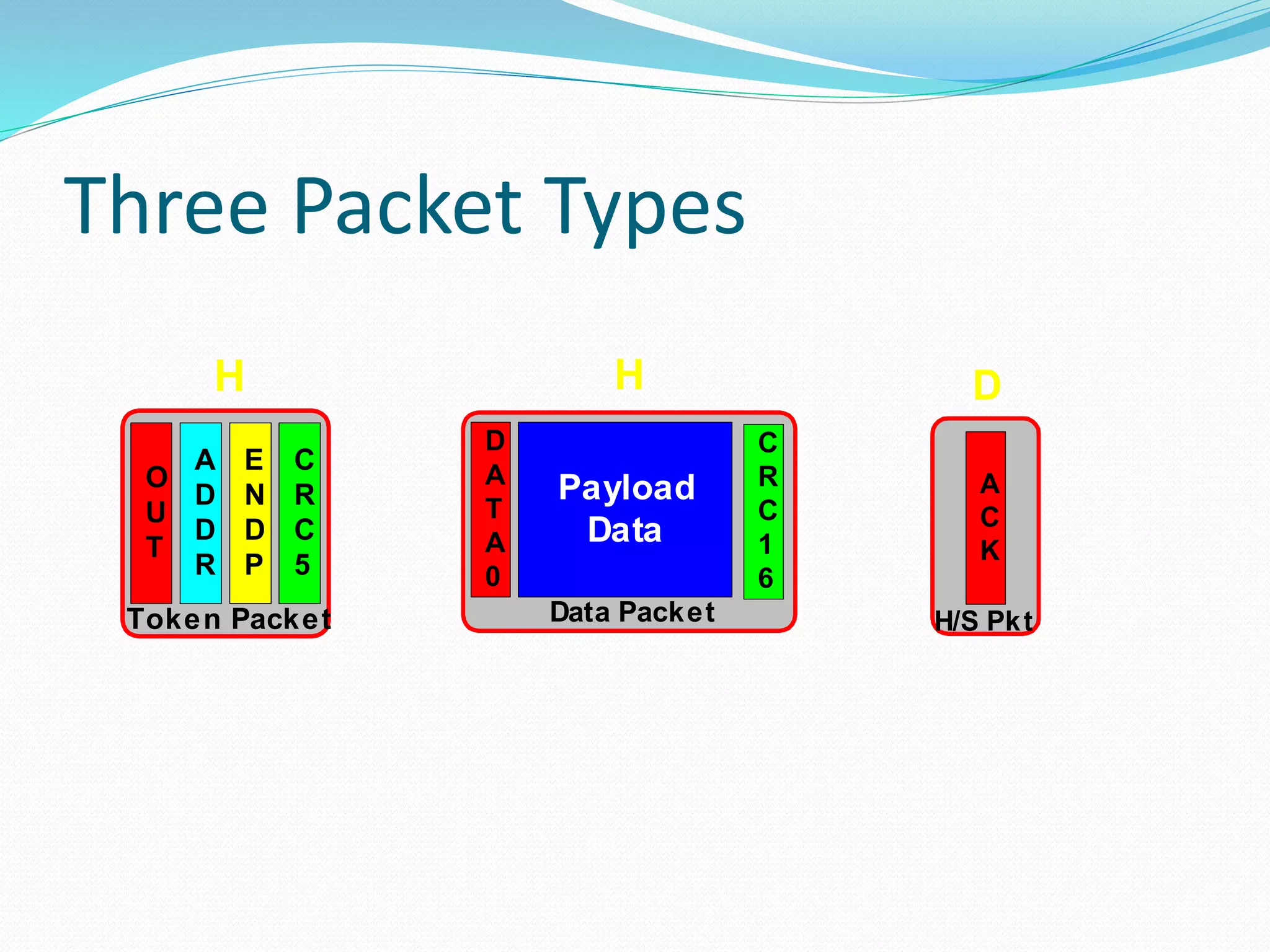 Three Packet Types
O
U
T
A
D
D
R
E
N
D
P
C
R
C
5
Token Packet
H
D
A
T
A
0
Payload
Data
C
R
C
1
6
Data Packet
H
A
C
K
H/S Pkt
D
 