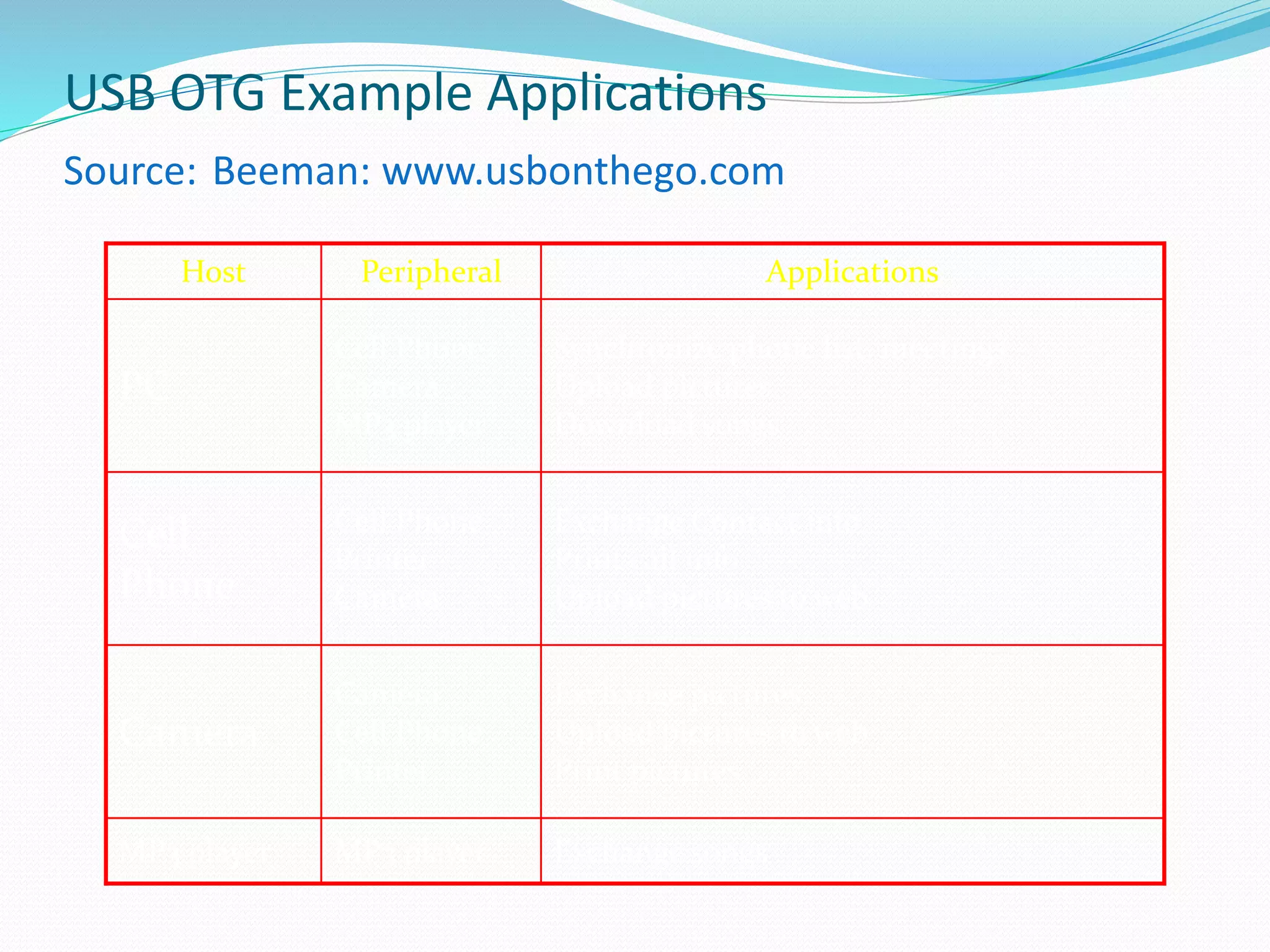 USB OTG Example Applications
Source: Beeman: www.usbonthego.com
Exchange pictures
Upload pictures to web
Print pictures
Camera
Cell Phone
Printer
Camera
Exchange songsMP3 playerMP3 player
Exchange Contact info
Print call info
Upload pictures to web
Cell Phone
Printer
Camera
Cell
Phone
Synchronize phone list, meetings
Upload pictures
Download songs
Cell Phone
Camera
MP3 player
PC
ApplicationsPeripheralHost
 