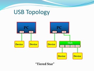 USB Topology
PC
USB USB
“Tiered Star”
Hub
USB USB USB USB
PC
USB USB
Device Device Device
Device Device
 