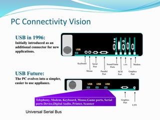 USB in 1996:
Initially introduced as an
additional connector for new
applications.
USB
PC Connectivity Vision
Universal Serial Bus
Keyboard
Mouse
Serial
Port
Parallel
Port
SCSI
Port
Sound/Game
Ports
Graphics
Port
LAN Modem
Graphics
Port
LAN
USB Future:
The PC evolves into a simpler,
easier to use appliance. USB USB USB
Telephony, Modem, Keyboard, Mouse,Game ports, Serial
ports Device,Digital Audio, Printer, Scanner
 