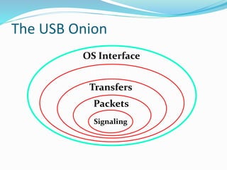 OS Interface
Requests
Transfers
The USB Onion
Packets
Signaling
 