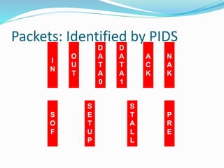 Packets: Identified by PIDS
D
A
T
A
0
D
A
T
A
1
I
N
O
U
T
A
C
K
N
A
K
S
O
F
S
E
T
U
P
S
T
A
L
L
P
R
E
 