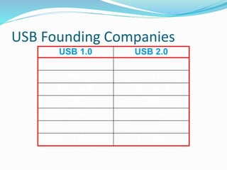 USB Founding Companies
USB 1.0 USB 2.0
Compaq Compaq
Intel Intel
Microsoft Microsoft
NEC NEC
IBM Lucent
DEC HP
Northern Telecom Philips
 