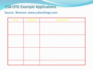 USB OTG Example Applications
Source: Beeman: www.usbonthego.com
Exchange pictures
Upload pictures to web
Print pictures
Camera
Cell Phone
Printer
Camera
Exchange songsMP3 playerMP3 player
Exchange Contact info
Print call info
Upload pictures to web
Cell Phone
Printer
Camera
Cell
Phone
Synchronize phone list, meetings
Upload pictures
Download songs
Cell Phone
Camera
MP3 player
PC
ApplicationsPeripheralHost
 