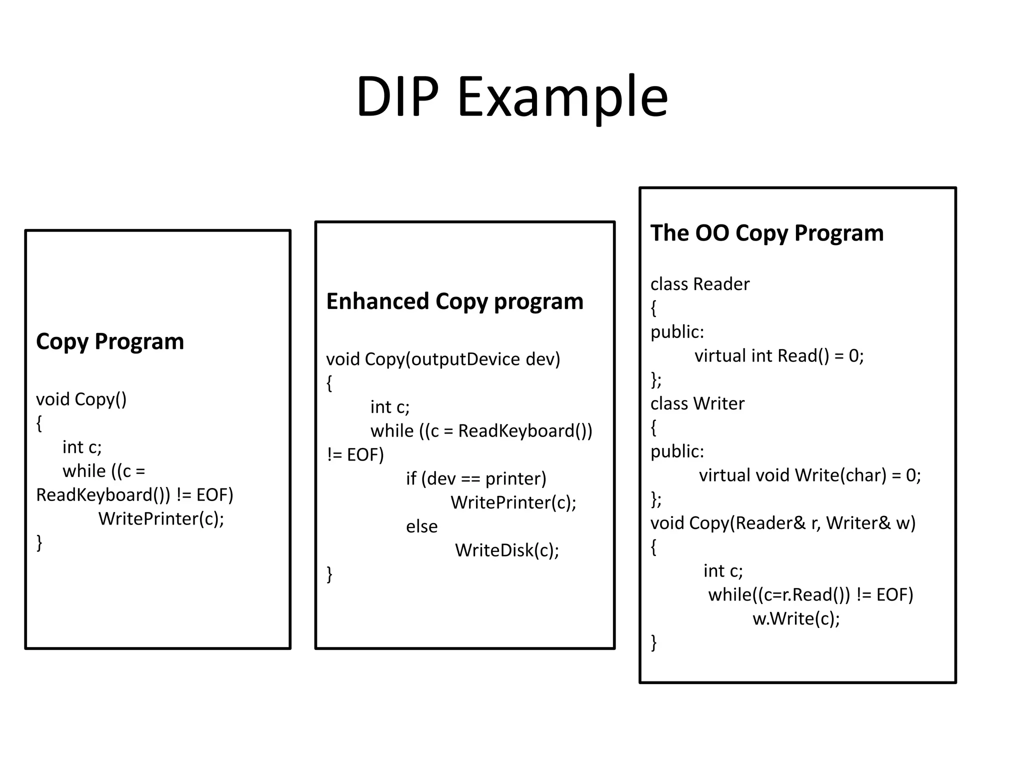 DIP ExampleThe OO Copy Programclass Reader{public:          virtual int Read() = 0;};class Writer{public:           virtual void Write(char) = 0;};void Copy(Reader& r, Writer& w){            int c;             while((c=r.Read()) != EOF)w.Write(c);}Enhanced Copy programvoid Copy(outputDevice dev){          int c;          while ((c = ReadKeyboard()) != EOF)                  if (dev == printer)WritePrinter(c);                  elseWriteDisk(c);}Copy Programvoid Copy(){      int c;      while ((c = ReadKeyboard()) != EOF)WritePrinter(c);}