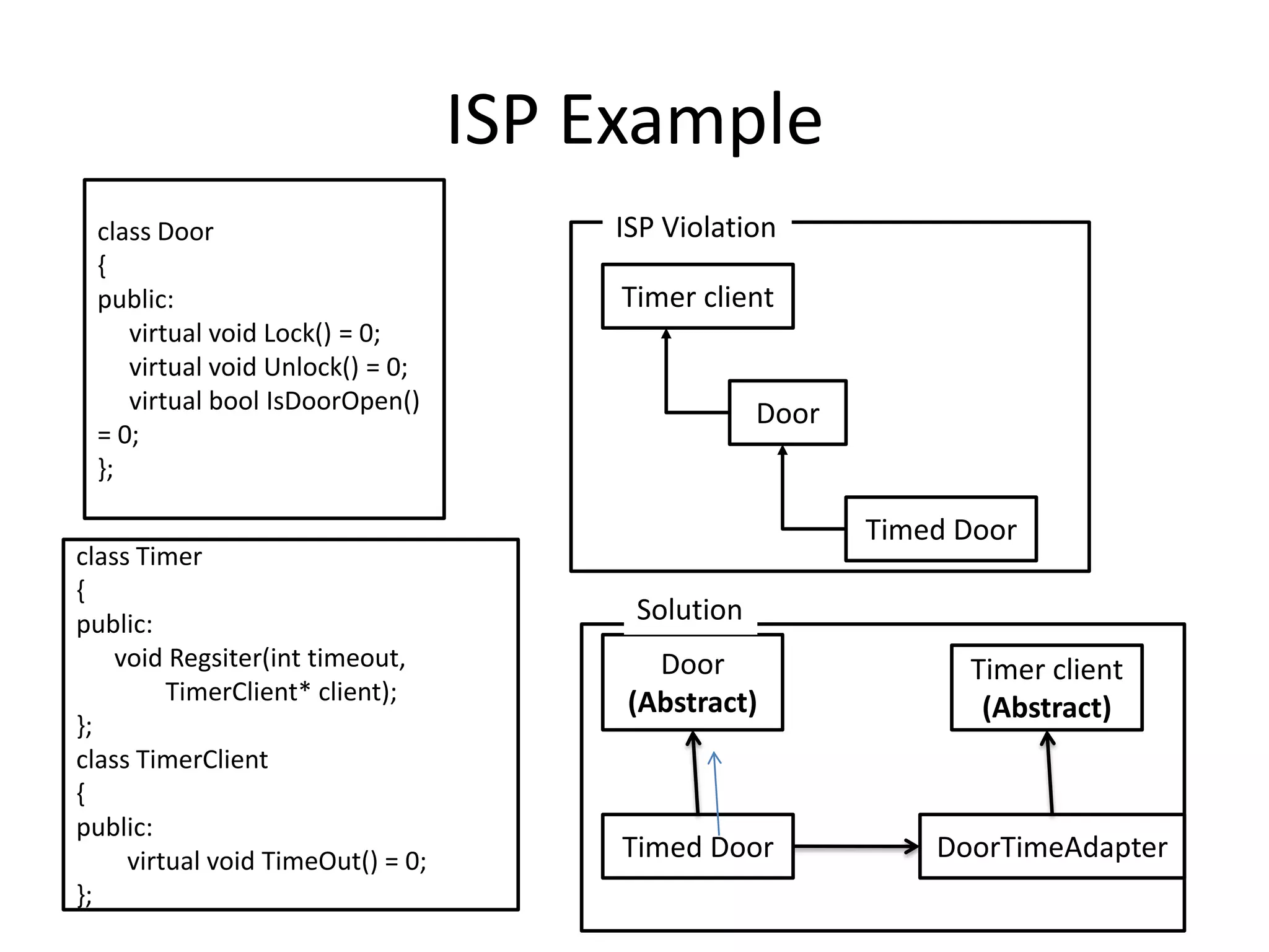 ISP Exampleclass Door{public:     virtual void Lock() = 0;     virtual void Unlock() = 0;     virtual boolIsDoorOpen() = 0;};ISP ViolationTimer clientDoorTimed Doorclass Timer{public:voidRegsiter(int timeout,    TimerClient* client);};class TimerClient{public:        virtual void TimeOut() = 0;};SolutionDoor (Abstract)Timer client(Abstract)Timed DoorDoorTimeAdapter
