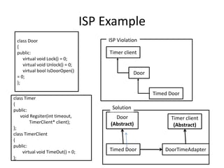 ISP Exampleclass Door{public:     virtual void Lock() = 0;     virtual void Unlock() = 0;     virtual boolIsDoorOpen() = 0;};ISP ViolationTimer clientDoorTimed Doorclass Timer{public:voidRegsiter(int timeout,    TimerClient* client);};class TimerClient{public:        virtual void TimeOut() = 0;};SolutionDoor (Abstract)Timer client(Abstract)Timed DoorDoorTimeAdapter