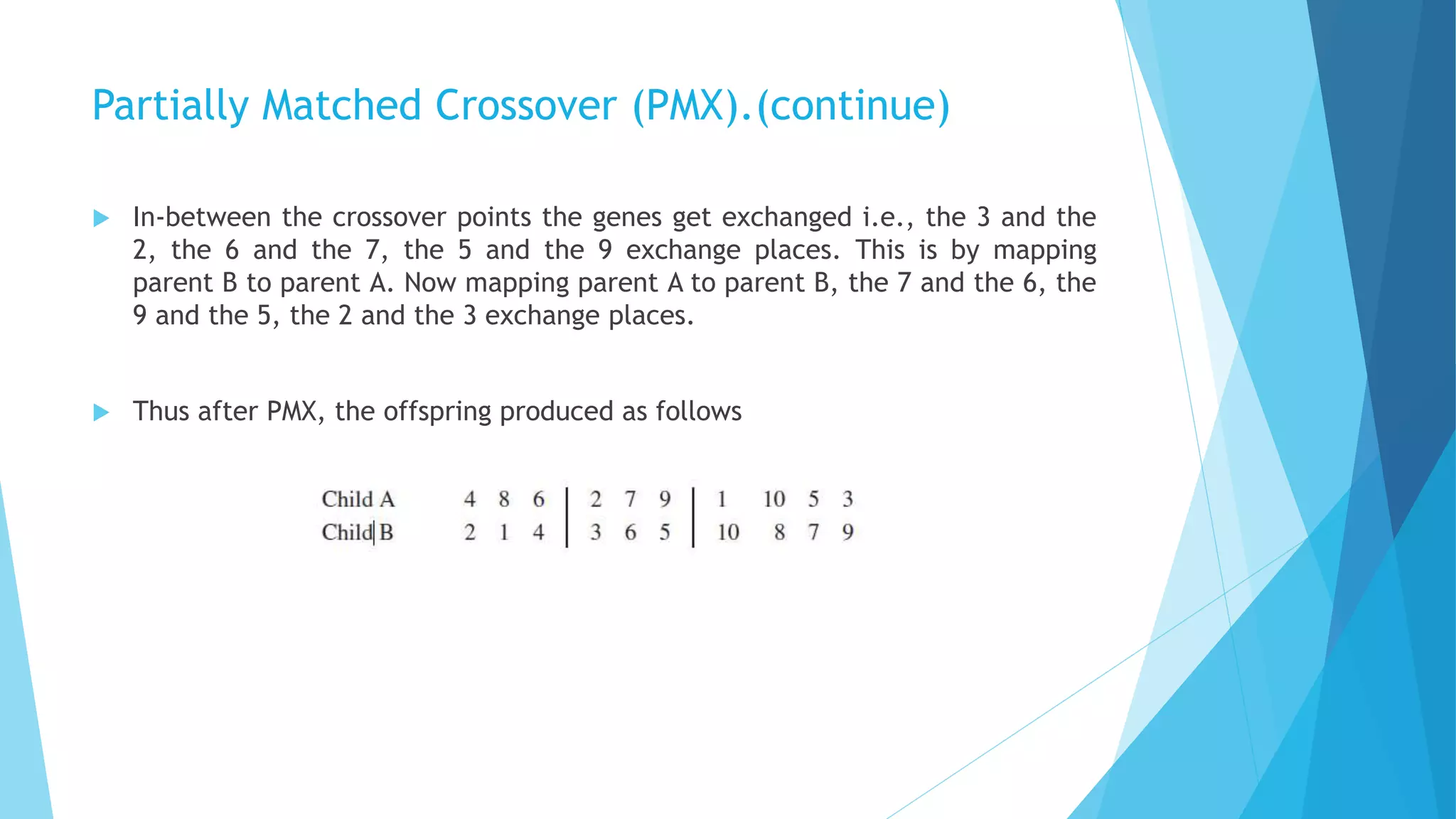 Partially Matched Crossover (PMX).(continue)
 In-between the crossover points the genes get exchanged i.e., the 3 and the
2, the 6 and the 7, the 5 and the 9 exchange places. This is by mapping
parent B to parent A. Now mapping parent A to parent B, the 7 and the 6, the
9 and the 5, the 2 and the 3 exchange places.
 Thus after PMX, the offspring produced as follows
 