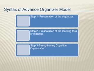 Syntax of Advance Organizer Model
Step 1- Presentation of the organizer.
Step 2- Presentation of the learning task
or material.
Step 3-Strengthening Cognitive
Organization.
 