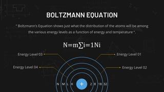 BOLTZMANN EQUATION
“ Boltzmann's Equation shows just what the distribution of the atoms will be among
the various energy levels as a function of energy and temperature “.
N=m∑i=1Ni
+
K
L
M
N 2 8 18 32
Energy Level 01
Energy Level 02
Energy Level 03
Energy Level 04
 
