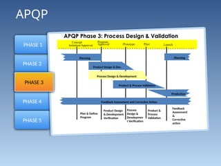 Defyn Programme ADVANCE PRODUCT QUALITY PLANNING FOR IATF | PPTX