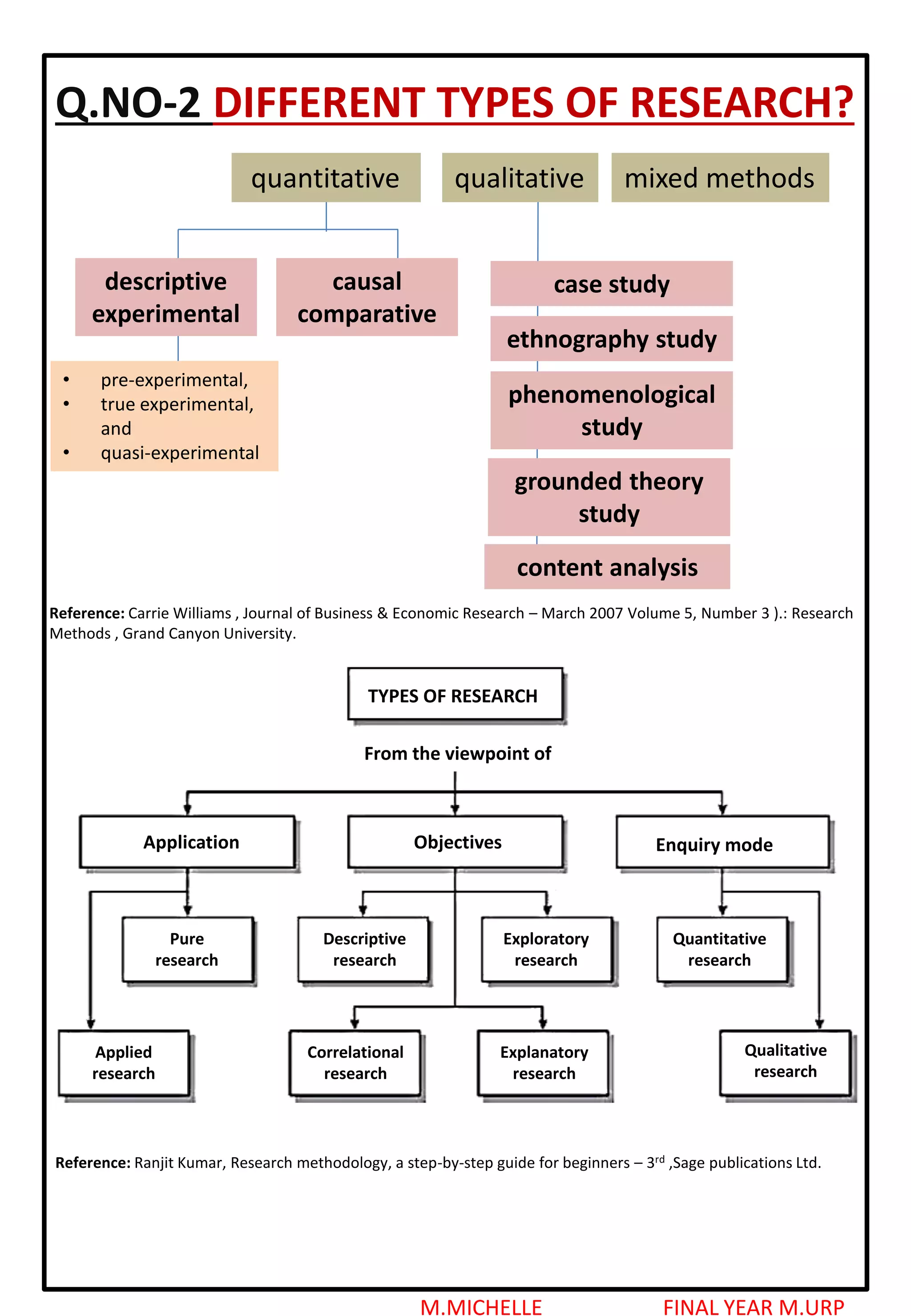 M.MICHELLE FINAL YEAR M.URP
Q.NO-2 DIFFERENT TYPES OF RESEARCH?
• pre-experimental,
• true experimental,
and
• quasi-experimental
quantitative qualitative mixed methods
descriptive
experimental
causal
comparative
case study
ethnography study
phenomenological
study
grounded theory
study
content analysis
Reference: Carrie Williams , Journal of Business & Economic Research – March 2007 Volume 5, Number 3 ).: Research
Methods , Grand Canyon University.
TYPES OF RESEARCH
From the viewpoint of
Application Objectives Enquiry mode
Quantitative
research
Exploratory
research
Pure
research
Applied
research
Correlational
research
Descriptive
research
Explanatory
research
Qualitative
research
Reference: Ranjit Kumar, Research methodology, a step-by-step guide for beginners – 3rd ,Sage publications Ltd.
 