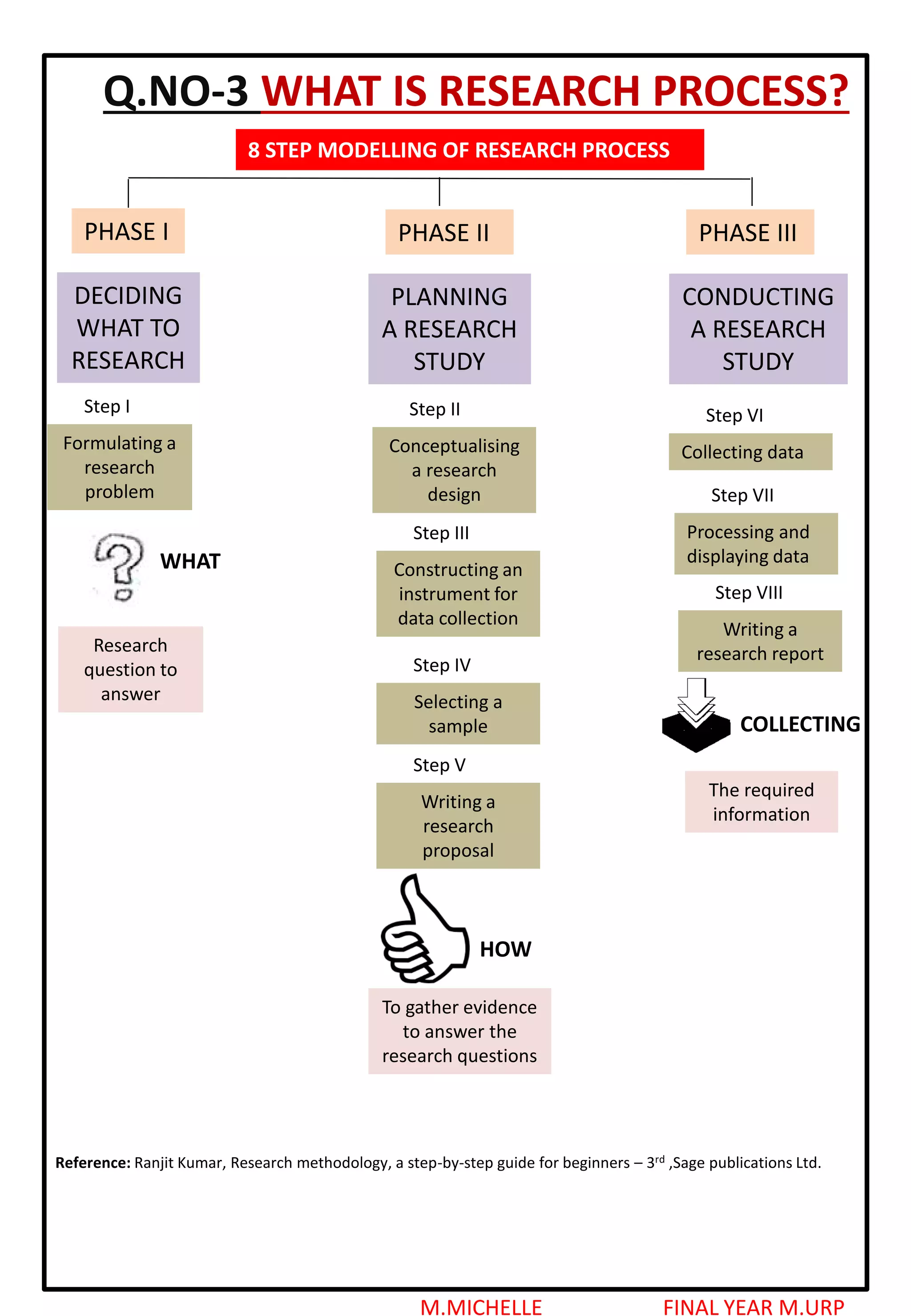 M.MICHELLE FINAL YEAR M.URP
Q.NO-3 WHAT IS RESEARCH PROCESS?
8 STEP MODELLING OF RESEARCH PROCESS
PHASE I
DECIDING
WHAT TO
RESEARCH
PHASE II
PLANNING
A RESEARCH
STUDY
PHASE III
CONDUCTING
A RESEARCH
STUDY
Step I
Formulating a
research
problem
Step II
Conceptualising
a research
design
Step III
Constructing an
instrument for
data collection
Step IV
Selecting a
sample
Step V
Writing a
research
proposal
Step VI
Collecting data
Step VII
Processing and
displaying data
Step VIII
Writing a
research report
Reference: Ranjit Kumar, Research methodology, a step-by-step guide for beginners – 3rd ,Sage publications Ltd.
WHAT
Research
question to
answer
HOW
To gather evidence
to answer the
research questions
The required
information
COLLECTING
 