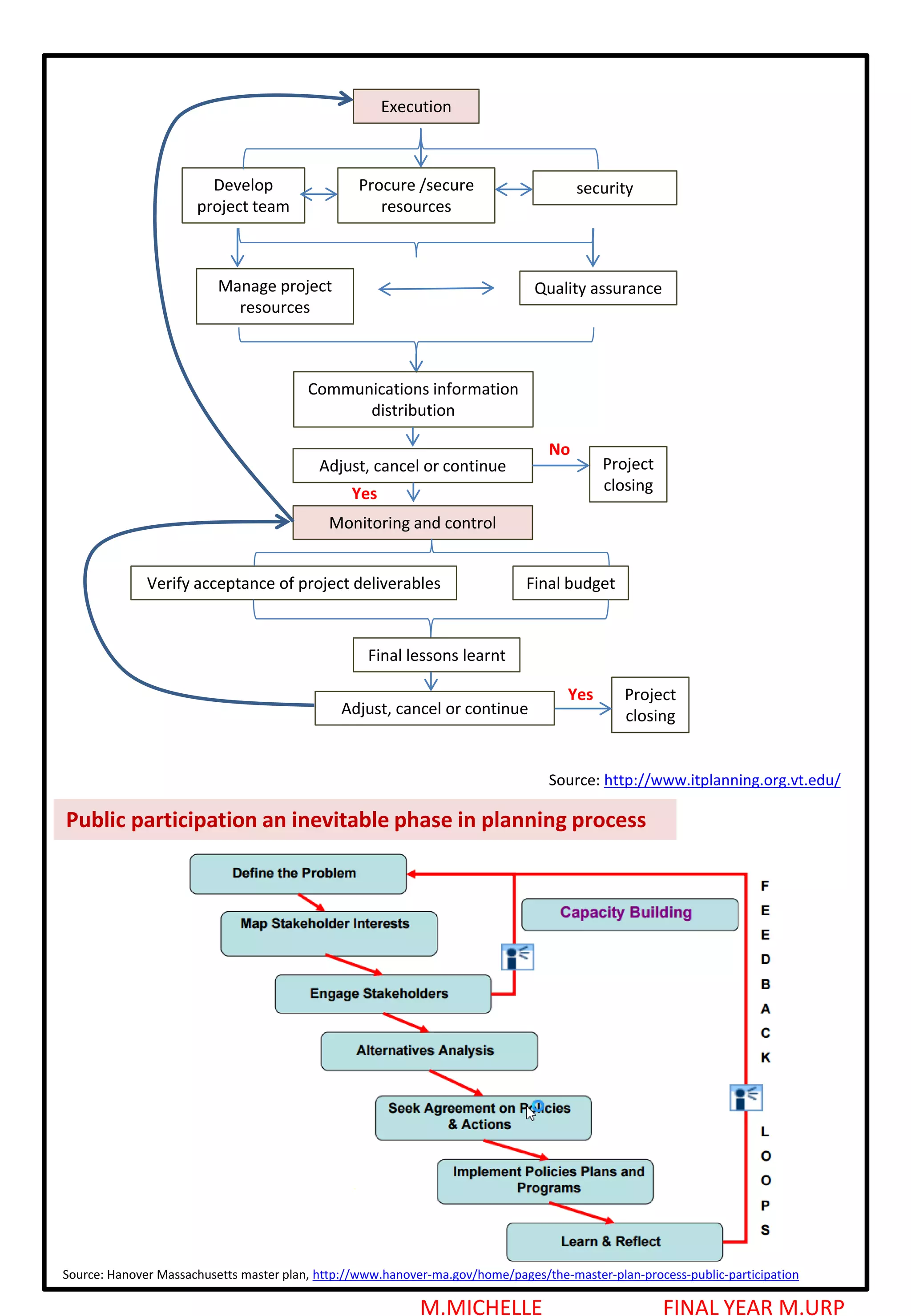 M.MICHELLE FINAL YEAR M.URP
Execution
Develop
project team
Procure /secure
resources
security
Manage project
resources
Quality assurance
Communications information
distribution
Monitoring and control
Adjust, cancel or continue Project
closing
Verify acceptance of project deliverables Final budget
Final lessons learnt
No
Yes
Adjust, cancel or continue
Project
closing
Yes
Source: http://www.itplanning.org.vt.edu/
Public participation an inevitable phase in planning process
Source: Hanover Massachusetts master plan, http://www.hanover-ma.gov/home/pages/the-master-plan-process-public-participation
 