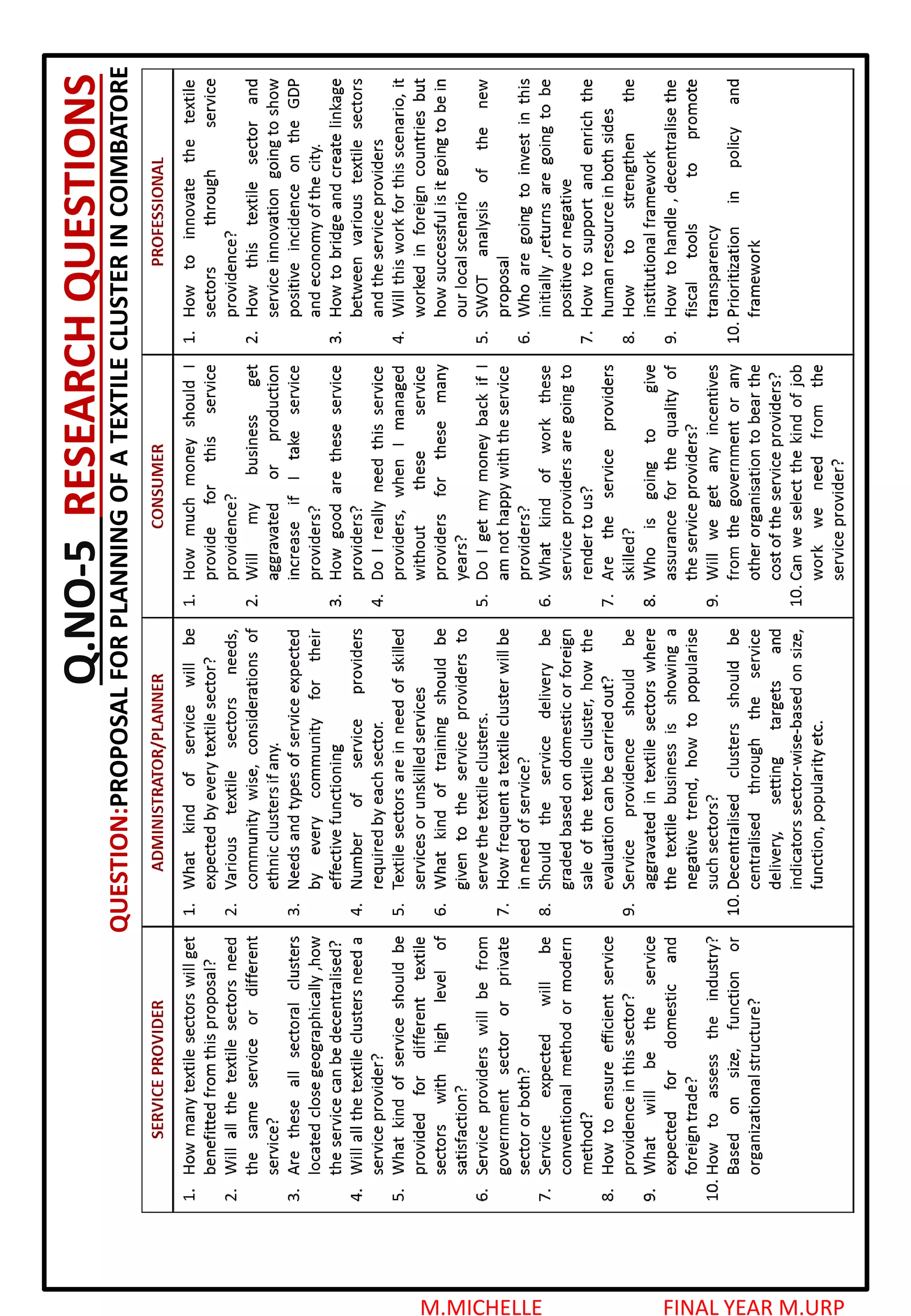 M.MICHELLE FINAL YEAR M.URP
Q.NO-5RESEARCHQUESTIONS
QUESTION:PROPOSALFORPLANNINGOFATEXTILECLUSTERINCOIMBATORE
 