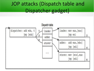 JOP attacks (Dispatch table and
      Dispatcher gadget)
 