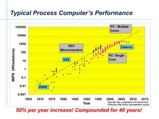 Typical Process Computer’s Performance 50% per year increase! Compounded for 40 years! 